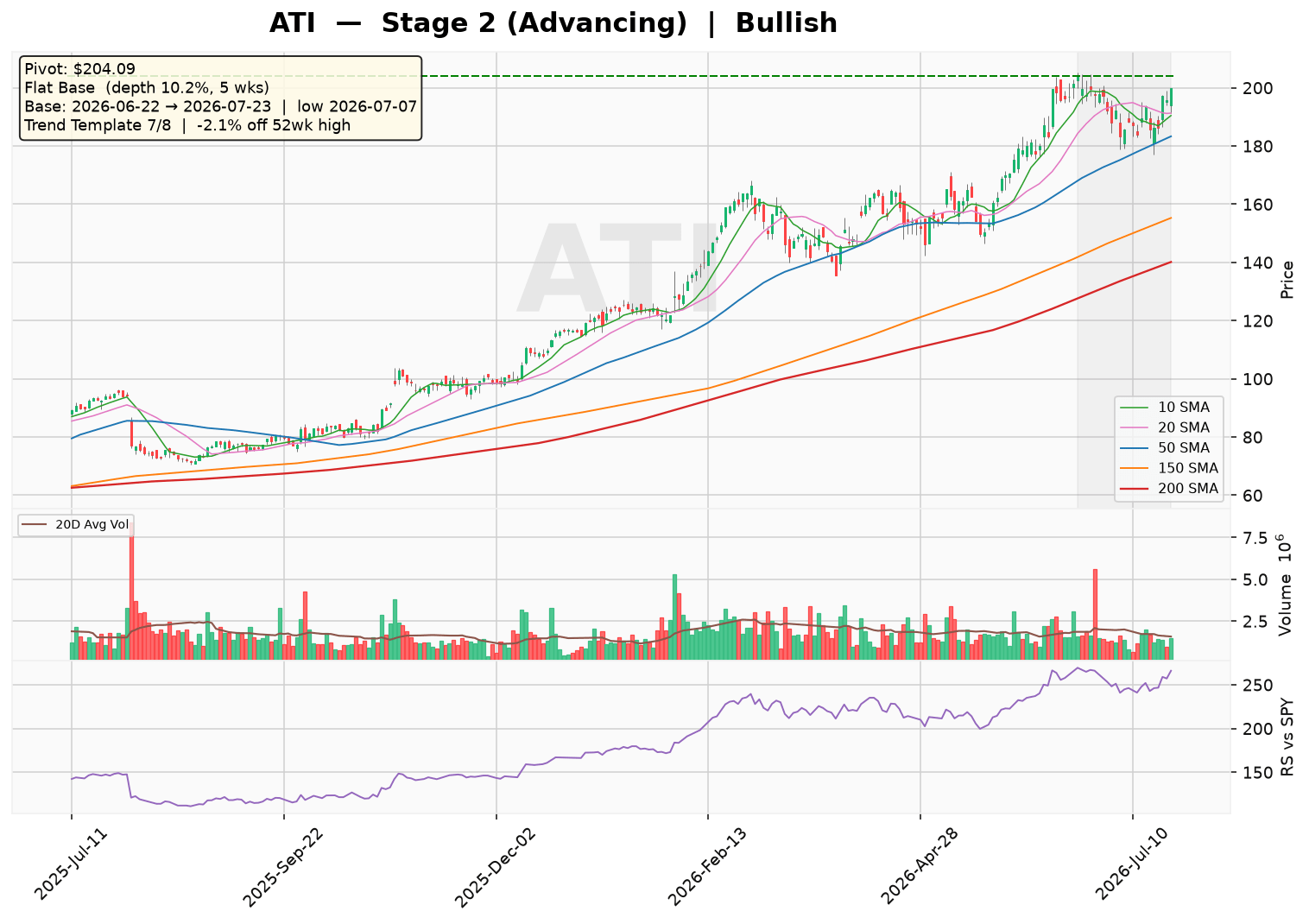 ATI Forms Flat Base Near Pivot, Uptrend Intact
