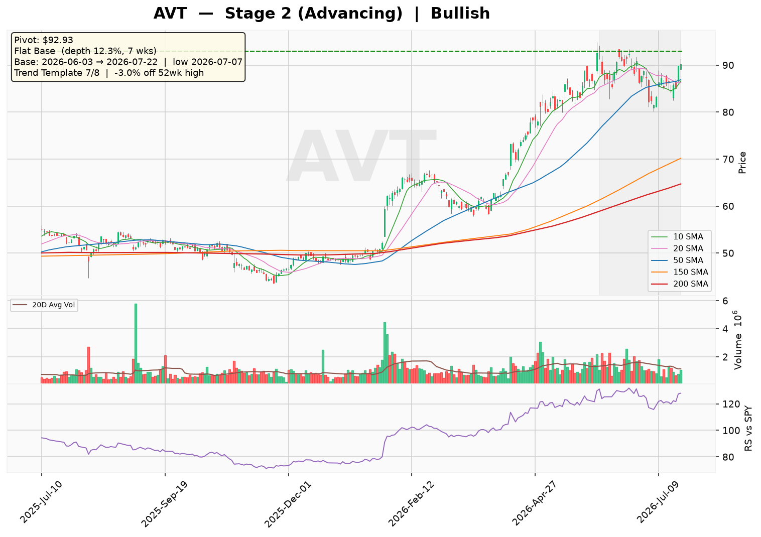 AVT Forms Flat Base Near Pivot; Uptrend Intact With 7/8 Passes