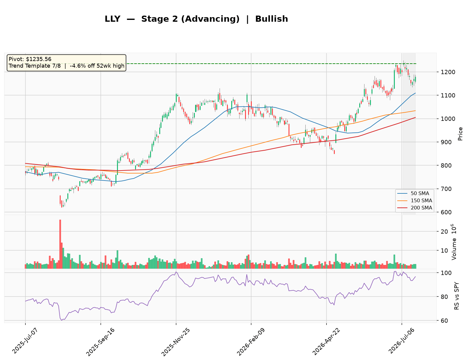 LLY Stage 2 Uptrend Intact; Tight Base Near Highs Signals Bullish Setup