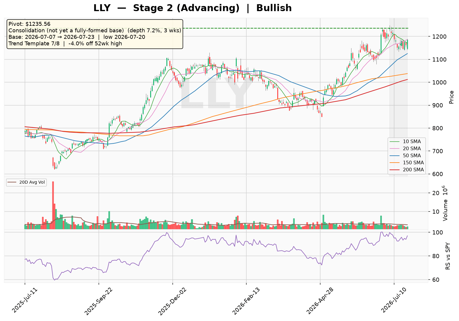 LLY Stage 2 Uptrend Intact with 8 Trend Checks Passed