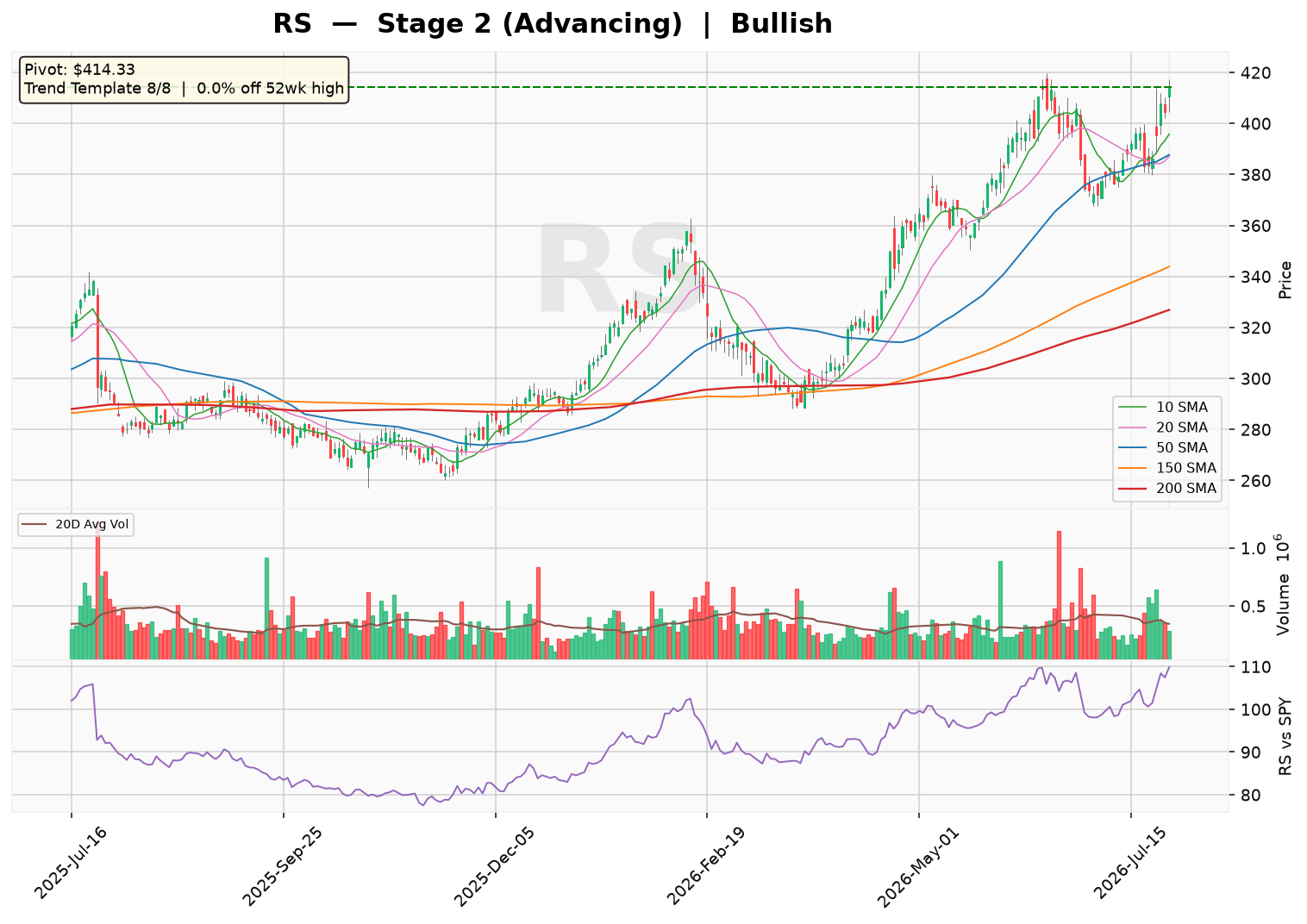 RS at 52-Week Highs in Stage 2 Uptrend, Trend Template Perfect Score