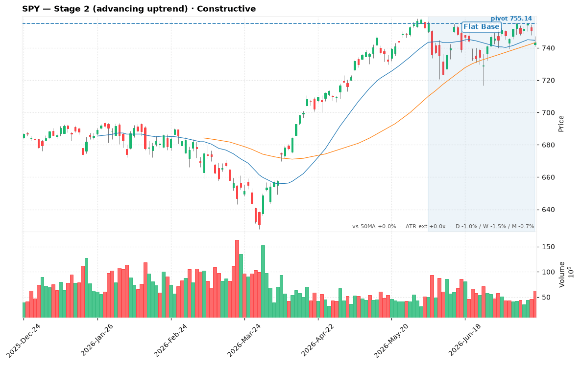 SPY daily chart July 20, 2026