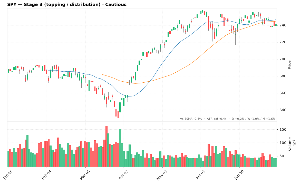 SPY daily chart July 29, 2026