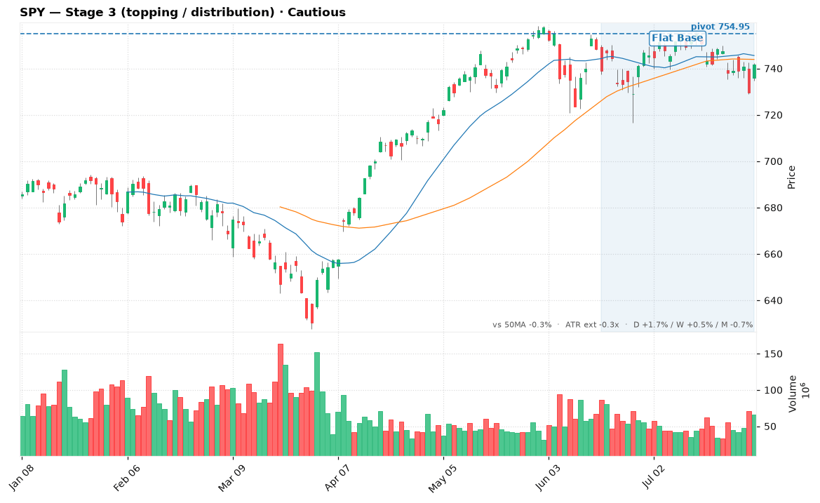 SPY daily chart July 31, 2026