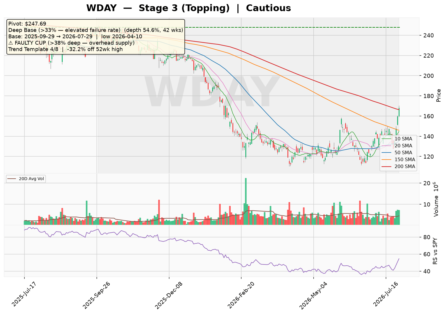 WDAY: Deep Base Topping Pattern Signals Caution Near 30-Week MA