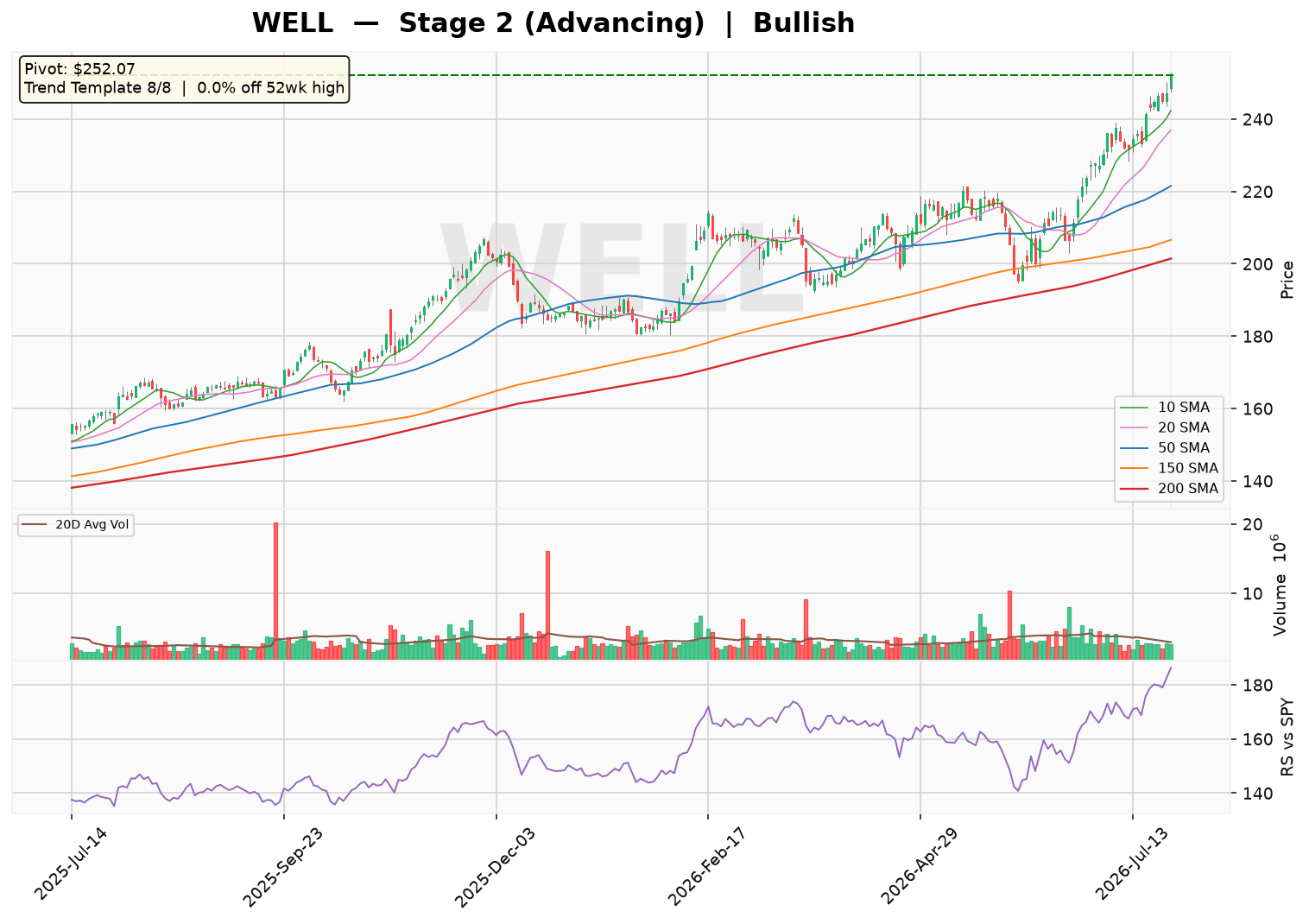 WELL: Stage 2 Uptrend Intact with 8/8 Trend Template Strength