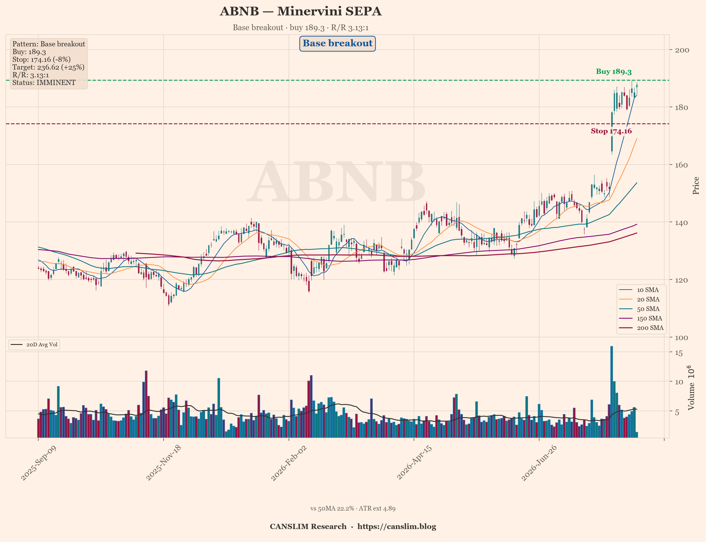 AI Trader | Minervini: 29 SEPA setups, ABNB best at 3.13:1