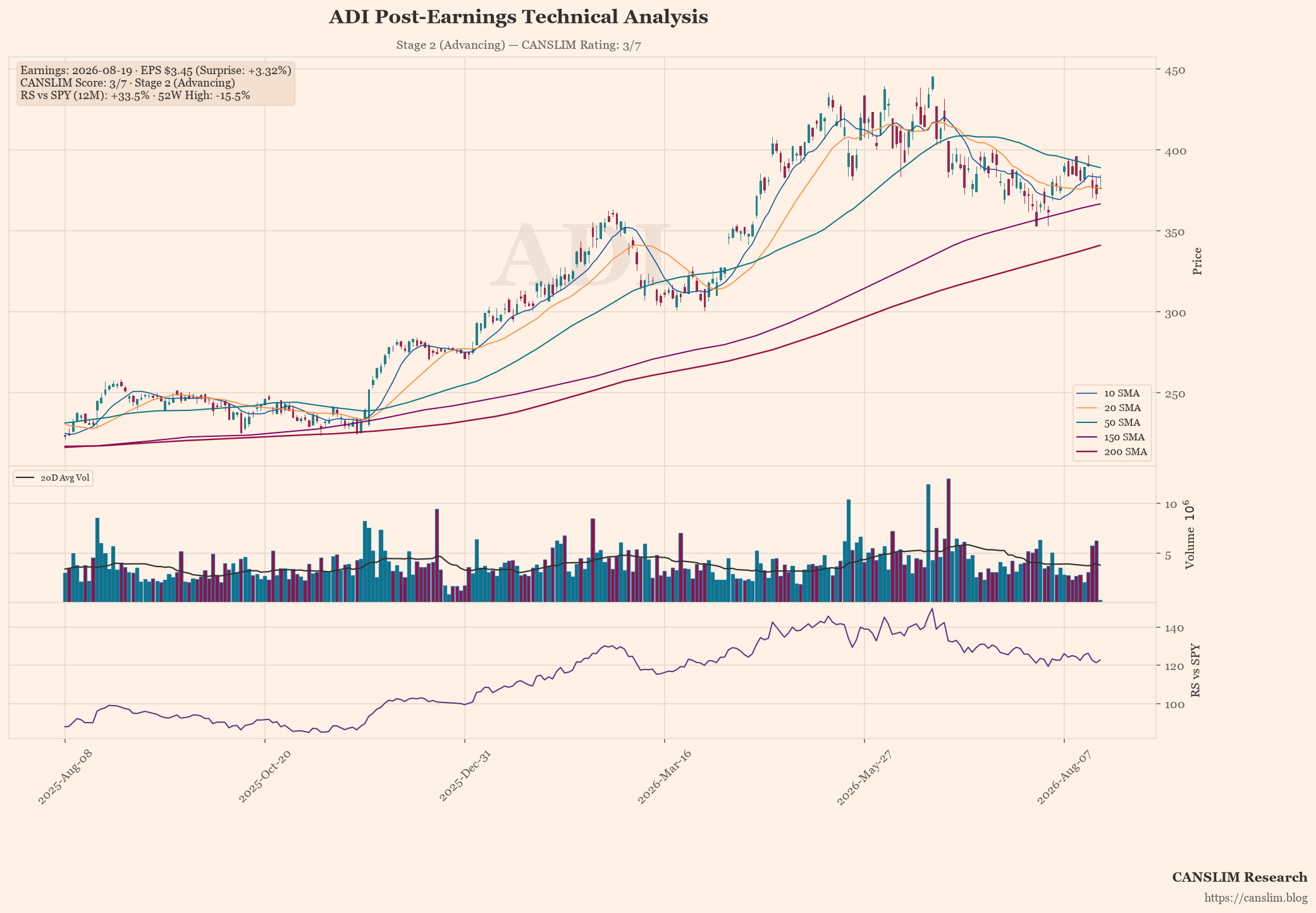 ADI technical analysis and CANSLIM momentum chart