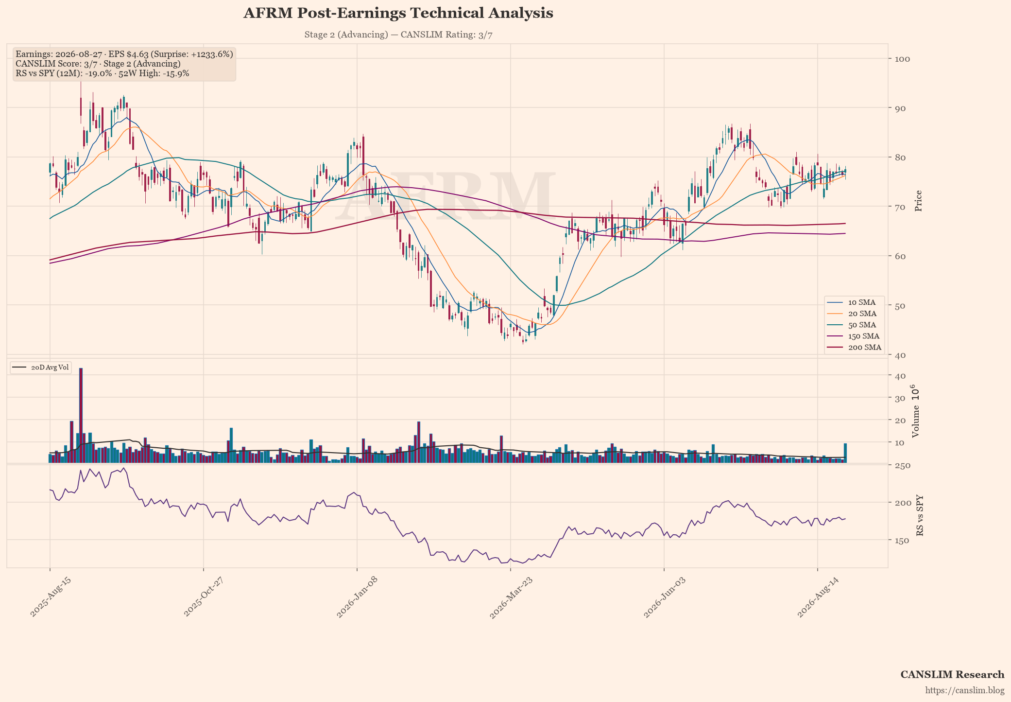 AFRM technical analysis and CANSLIM momentum chart