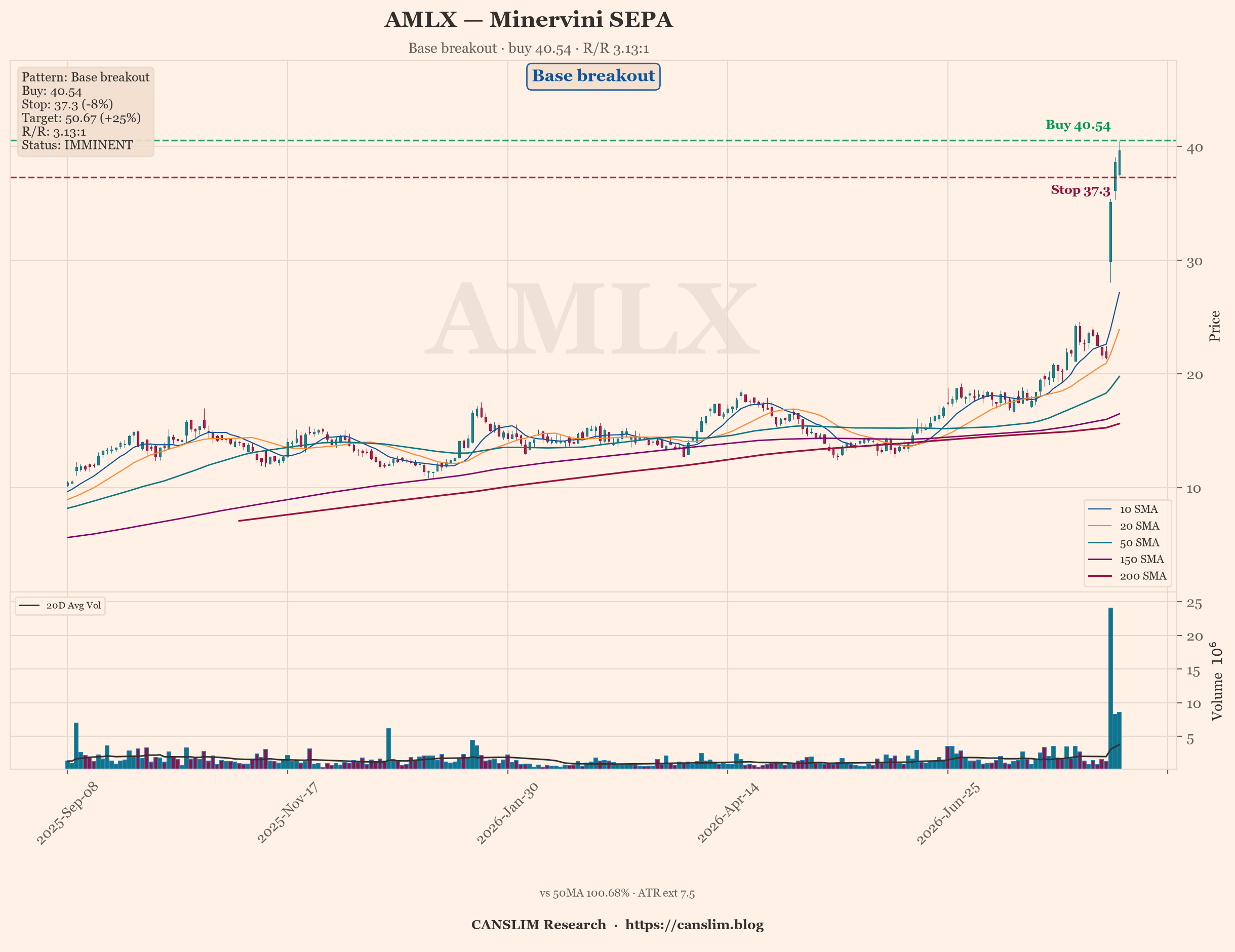 AI Trader | Minervini: 27 SEPA setups, AMLX best at 3.13:1