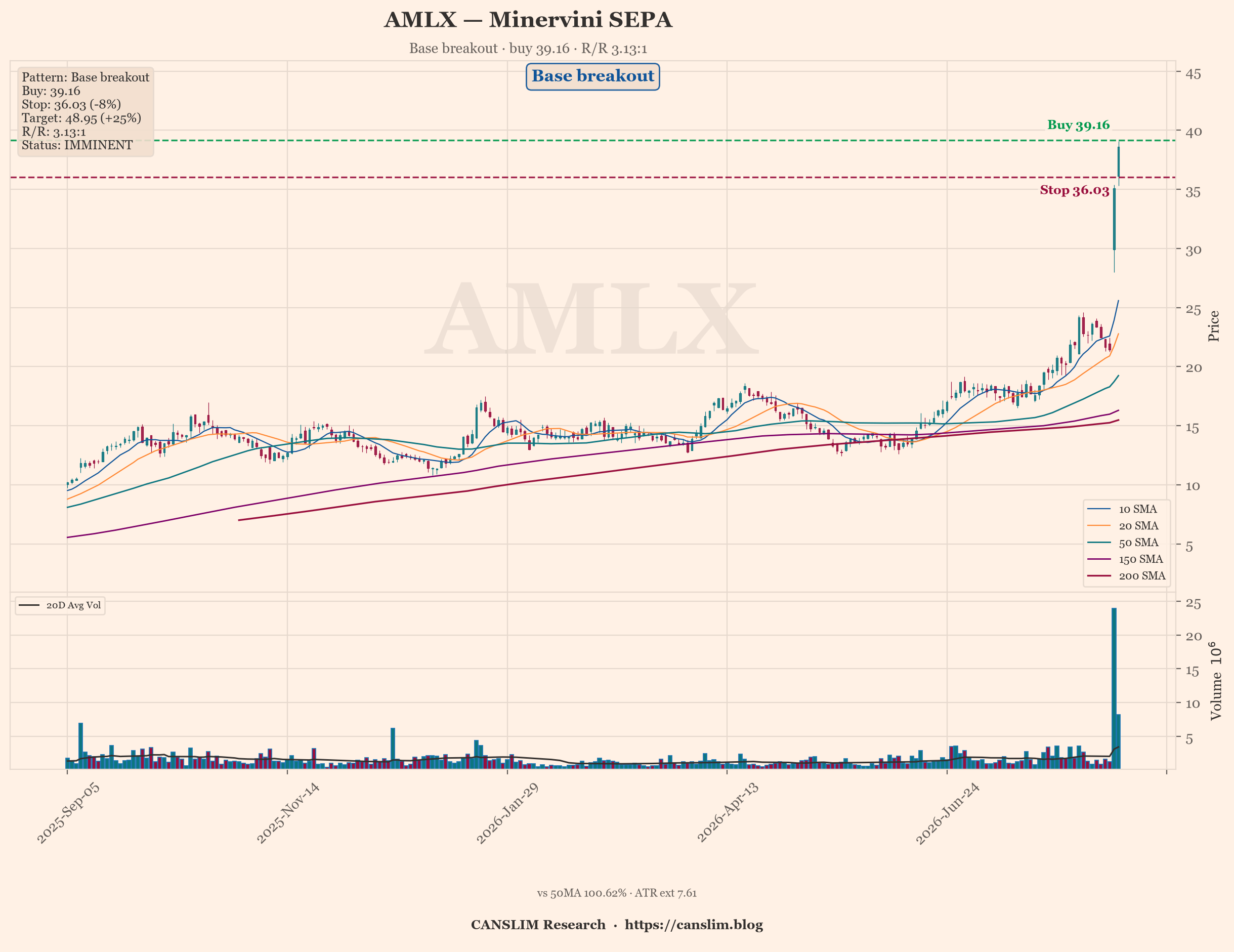 AI Trader | Minervini: 49 SEPA setups, AMLX best at 3.13:1