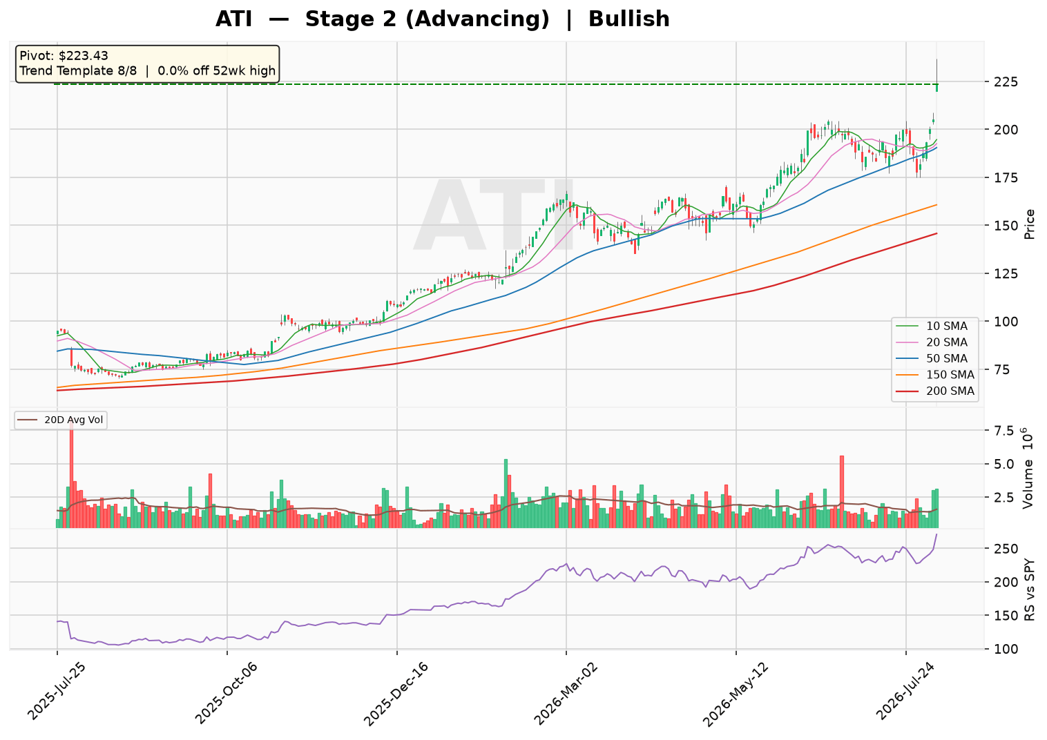ATI Hits New Highs, All 8 Trend Template Checks Pass