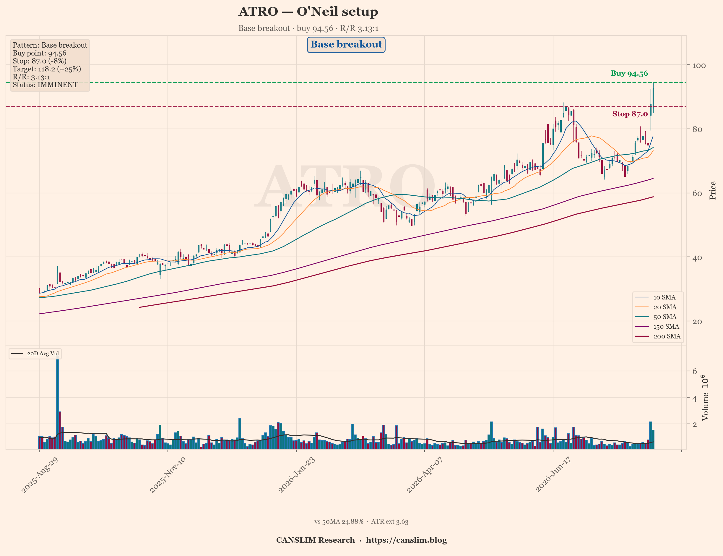 AI Trader | O’Neil: 14 pass the gate, ATRO best at 3.13:1