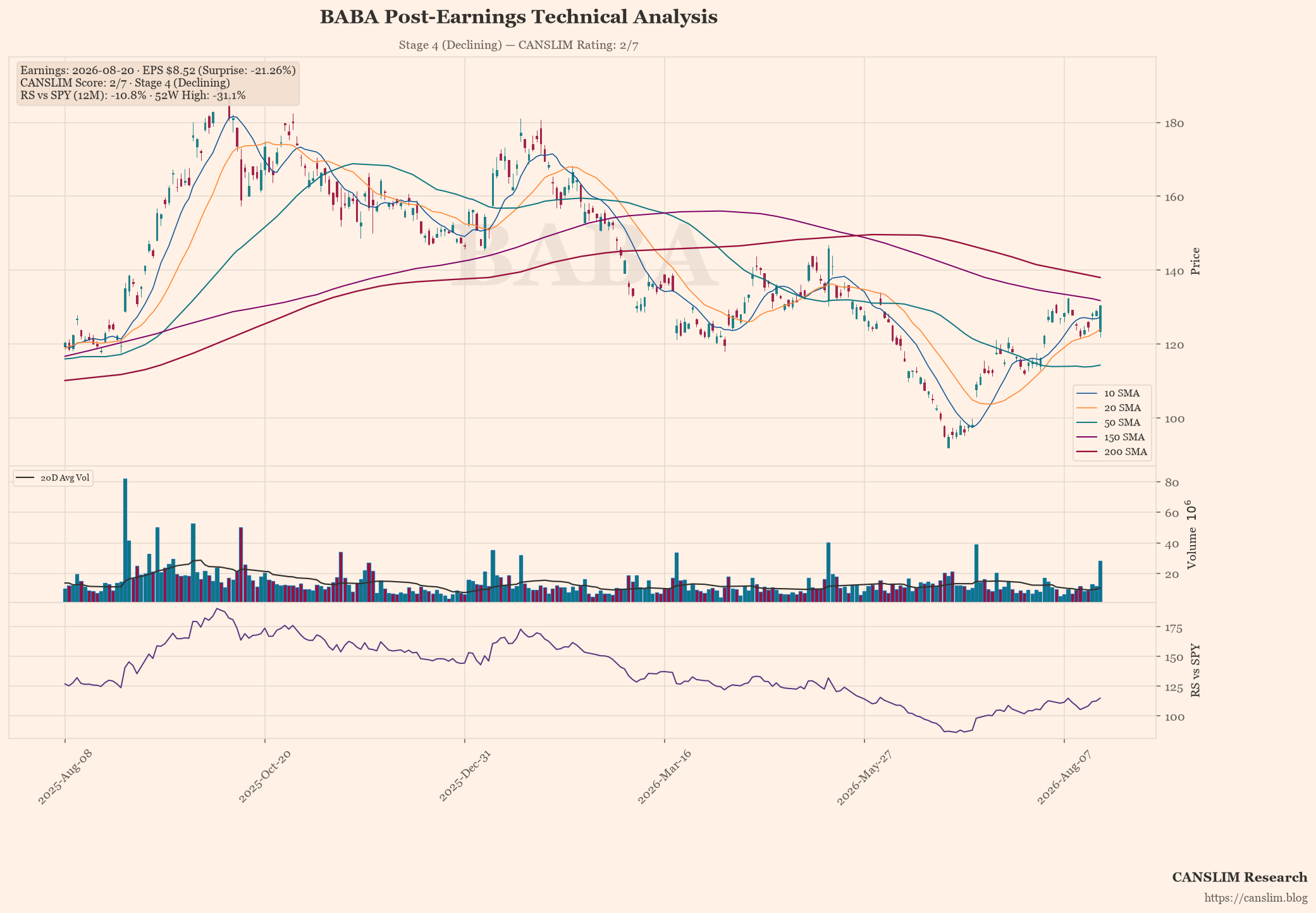BABA technical analysis and CANSLIM momentum chart