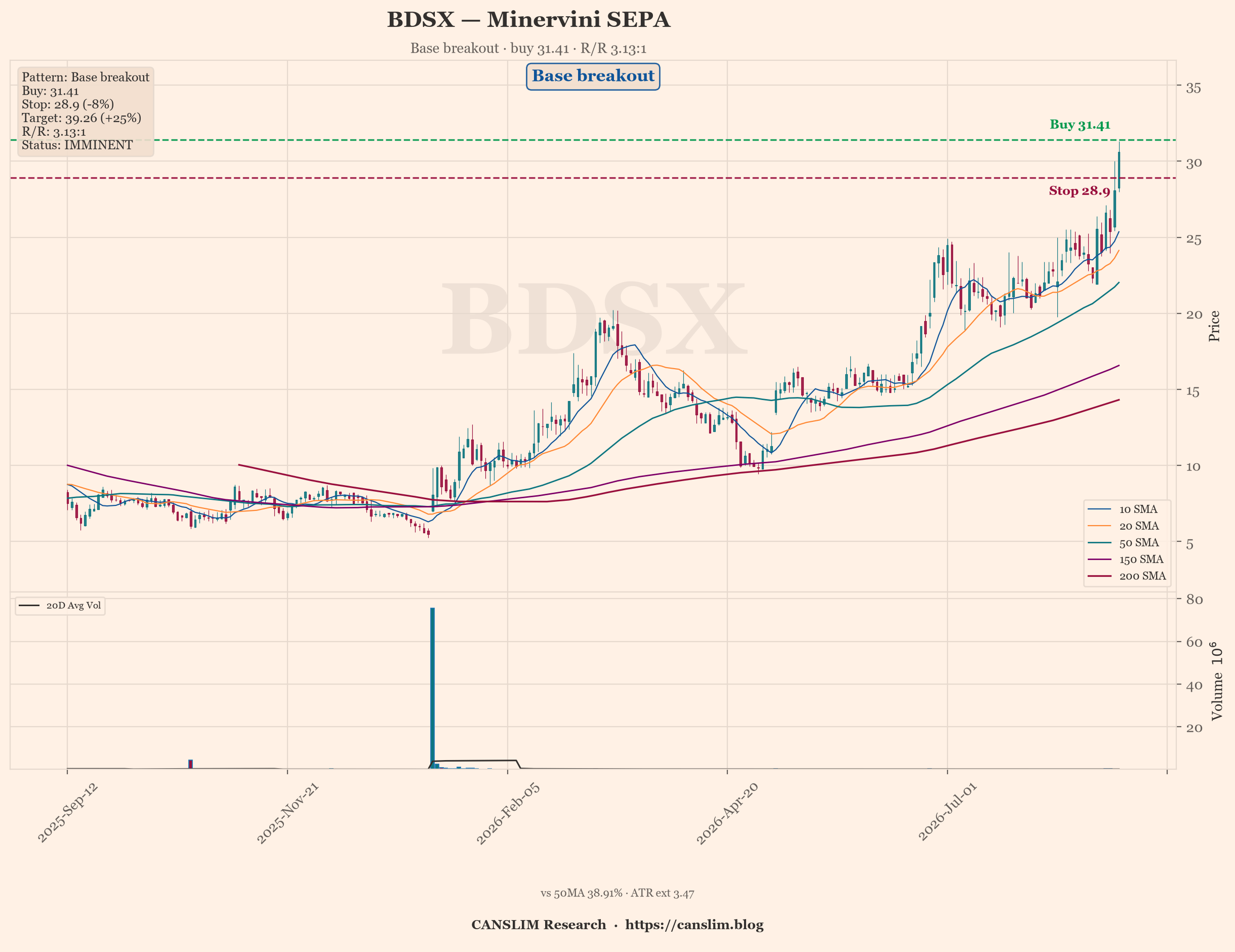 AI Trader | Minervini: 34 SEPA setups, BDSX best at 3.13:1