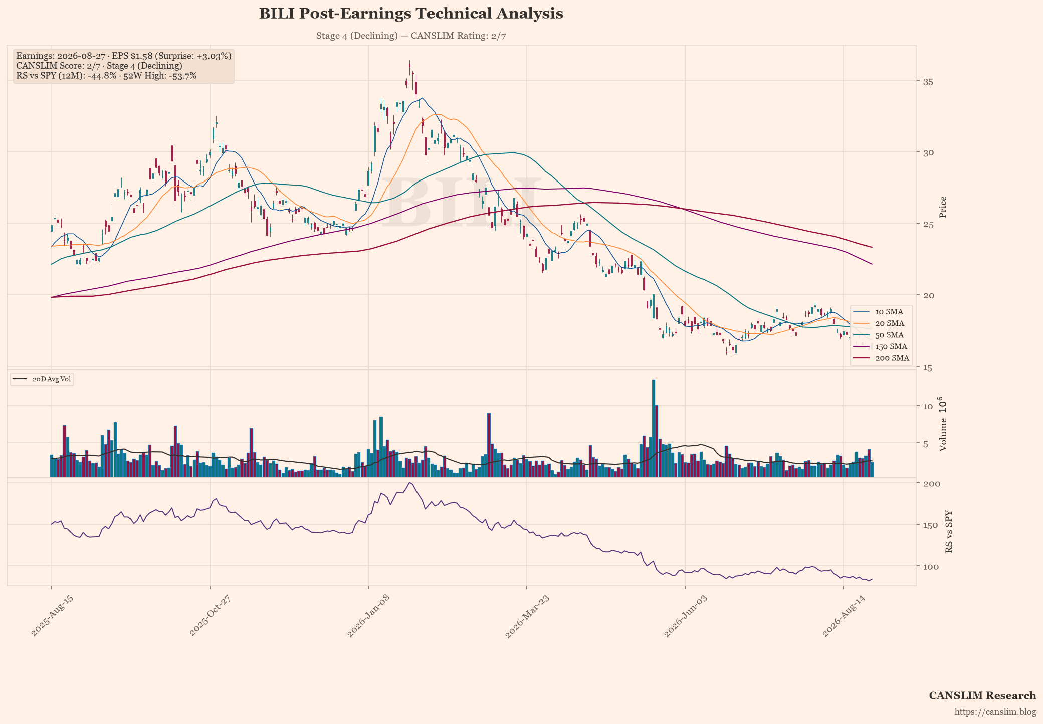 BILI technical analysis and CANSLIM momentum chart
