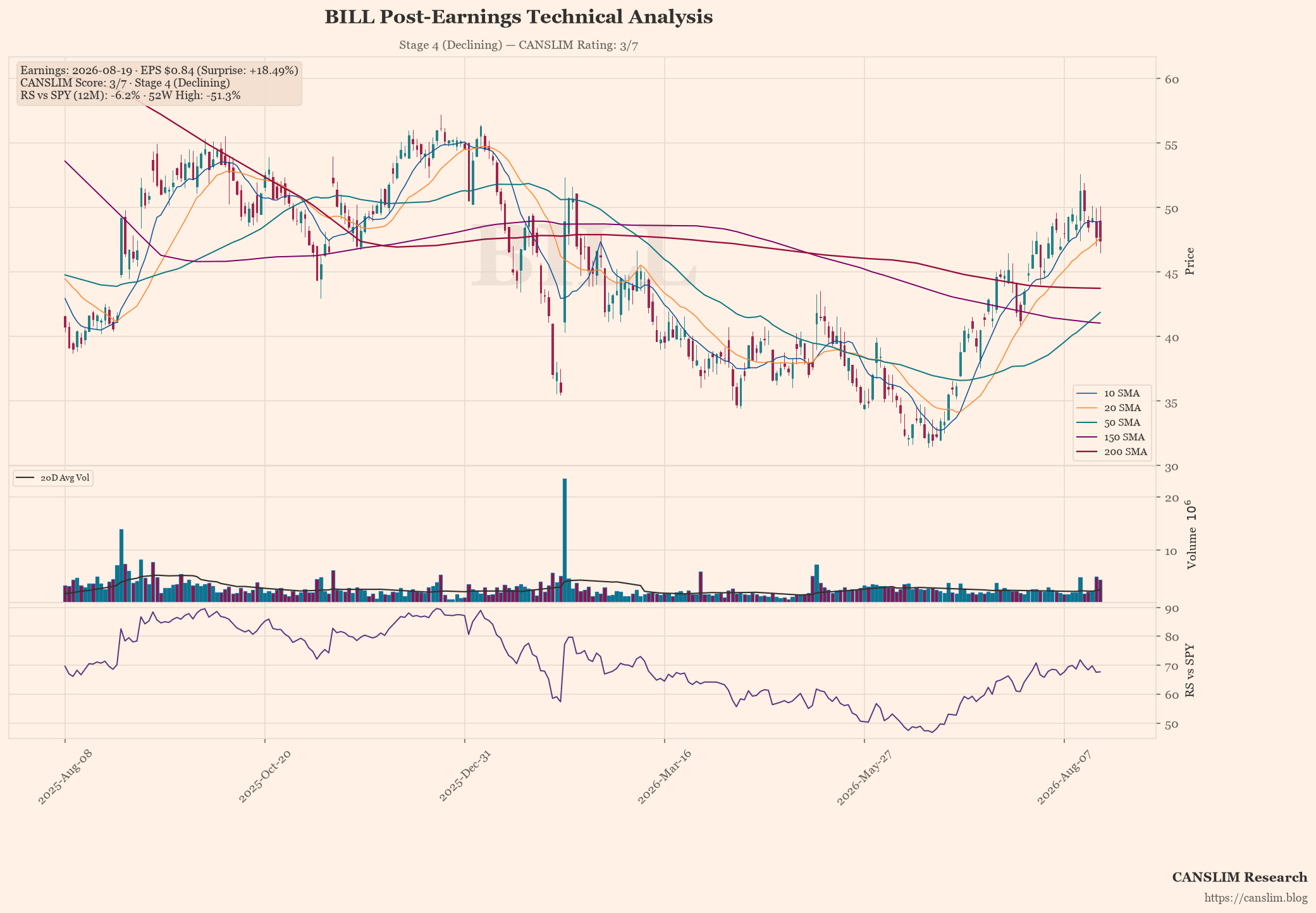 BILL technical analysis and CANSLIM momentum chart