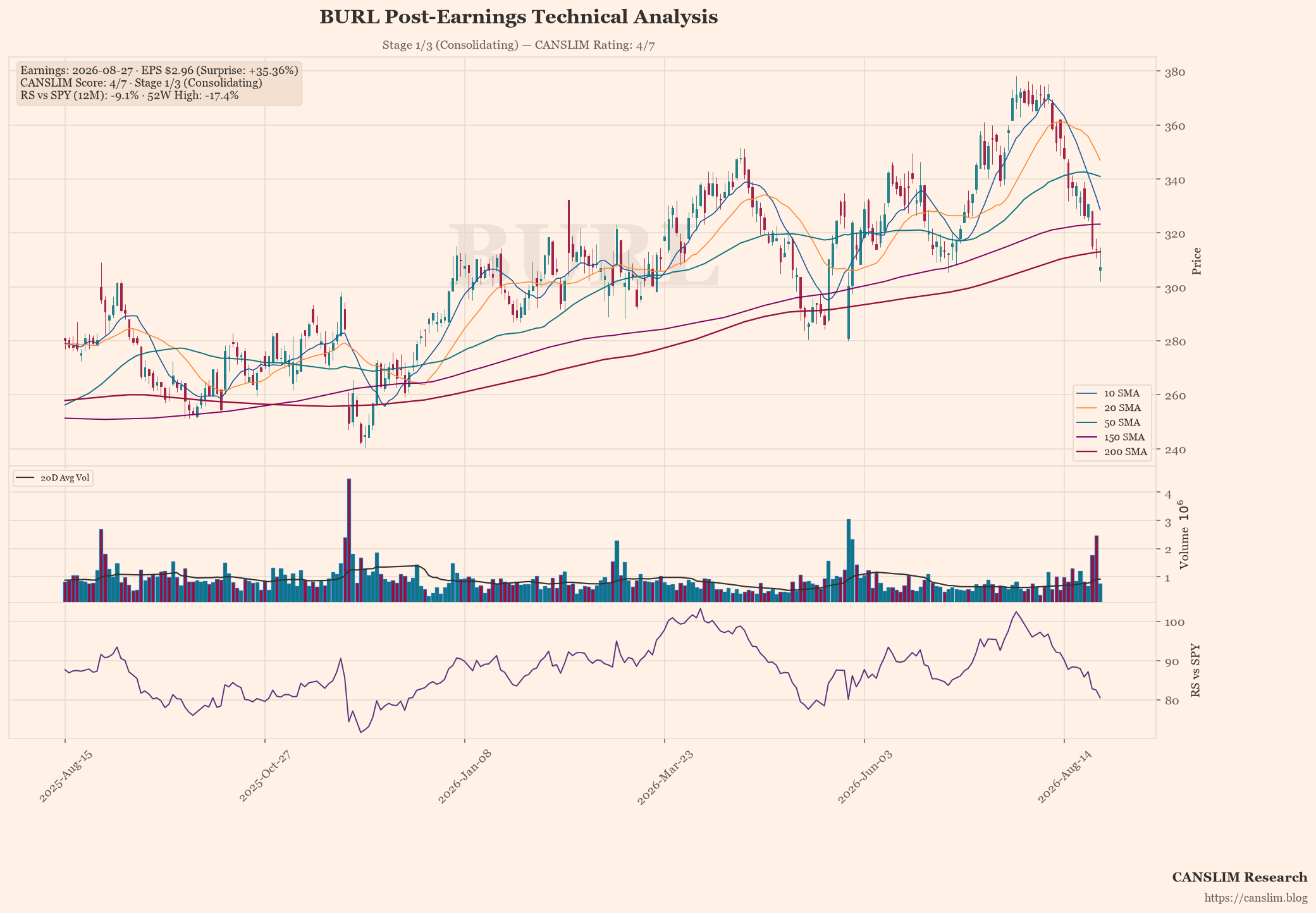 BURL technical analysis and CANSLIM momentum chart