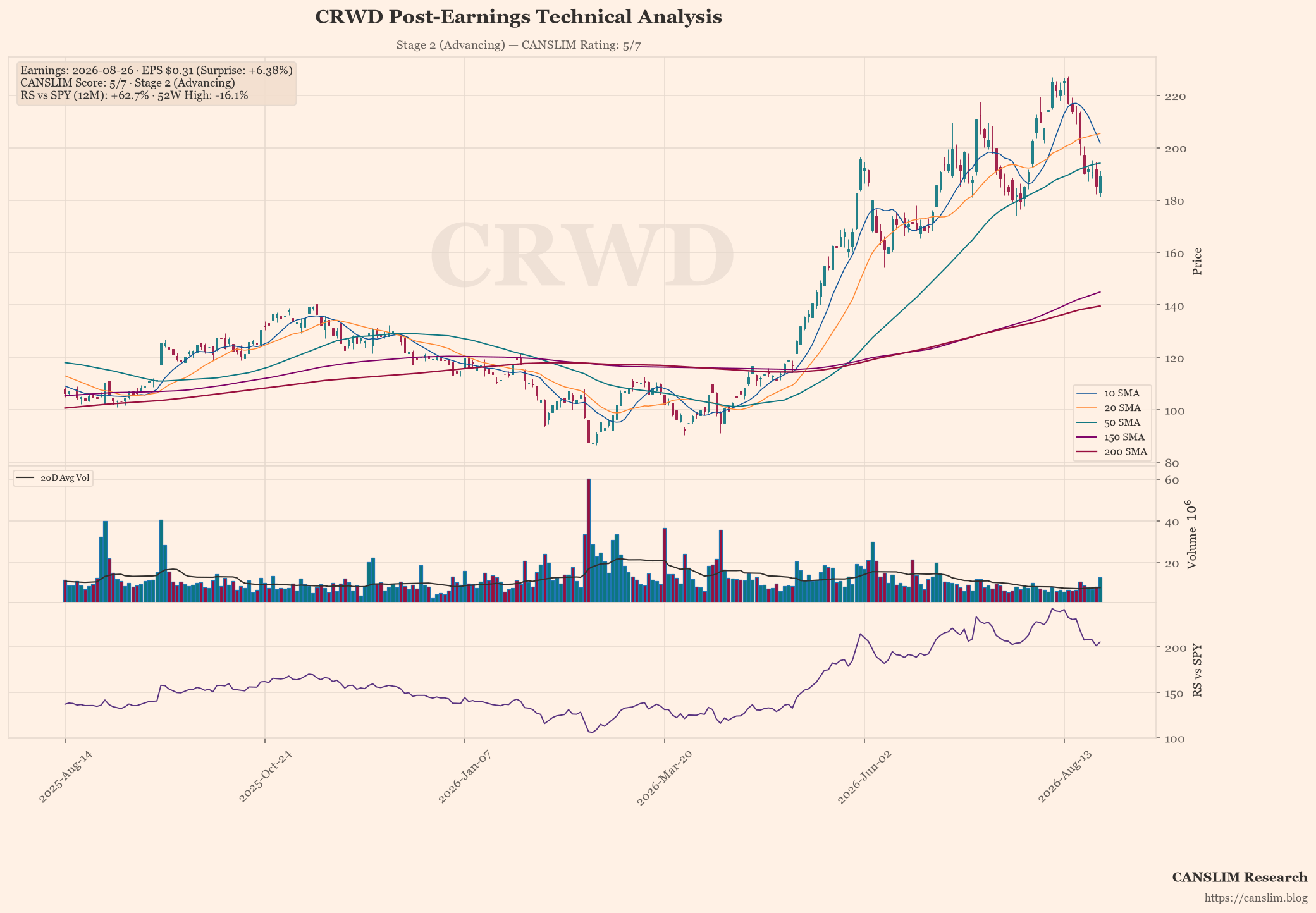 CRWD technical analysis and CANSLIM momentum chart