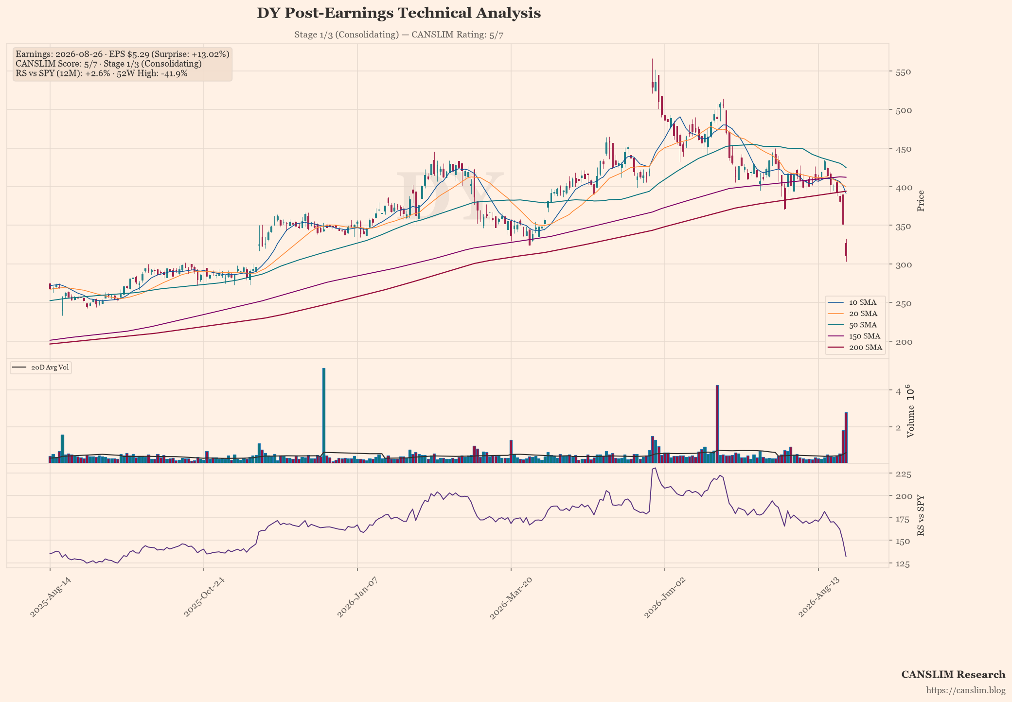 DY technical analysis and CANSLIM momentum chart