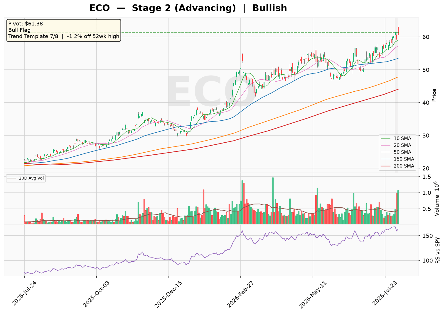 ECO Stage 2 Uptrend Intact, Bull Flag Near Highs Signals Breakout
