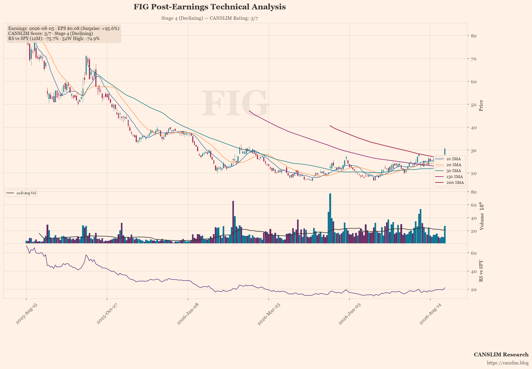 FIG technical analysis and CANSLIM momentum chart