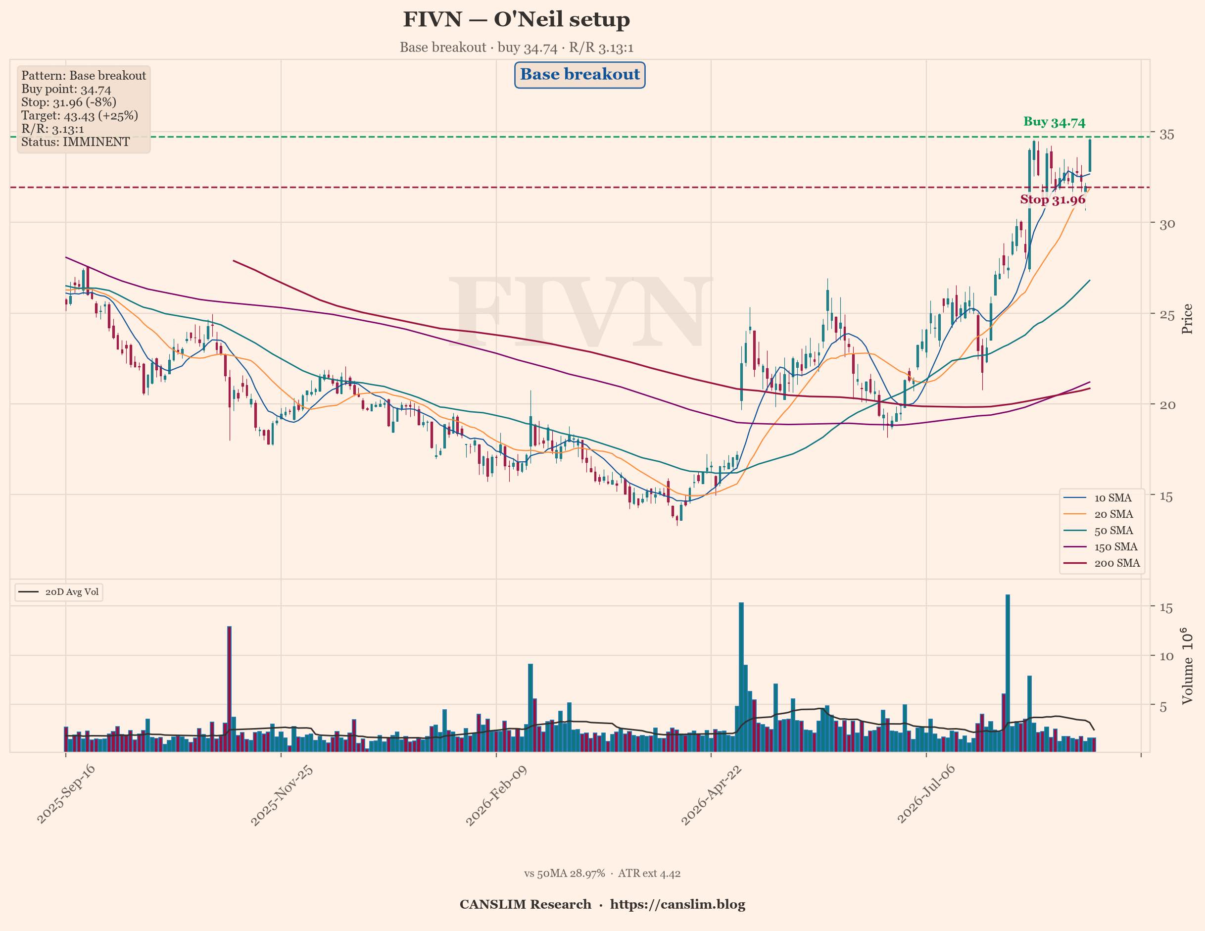 AI Trader | O’Neil: 13 pass the gate, FIVN best at 3.13:1