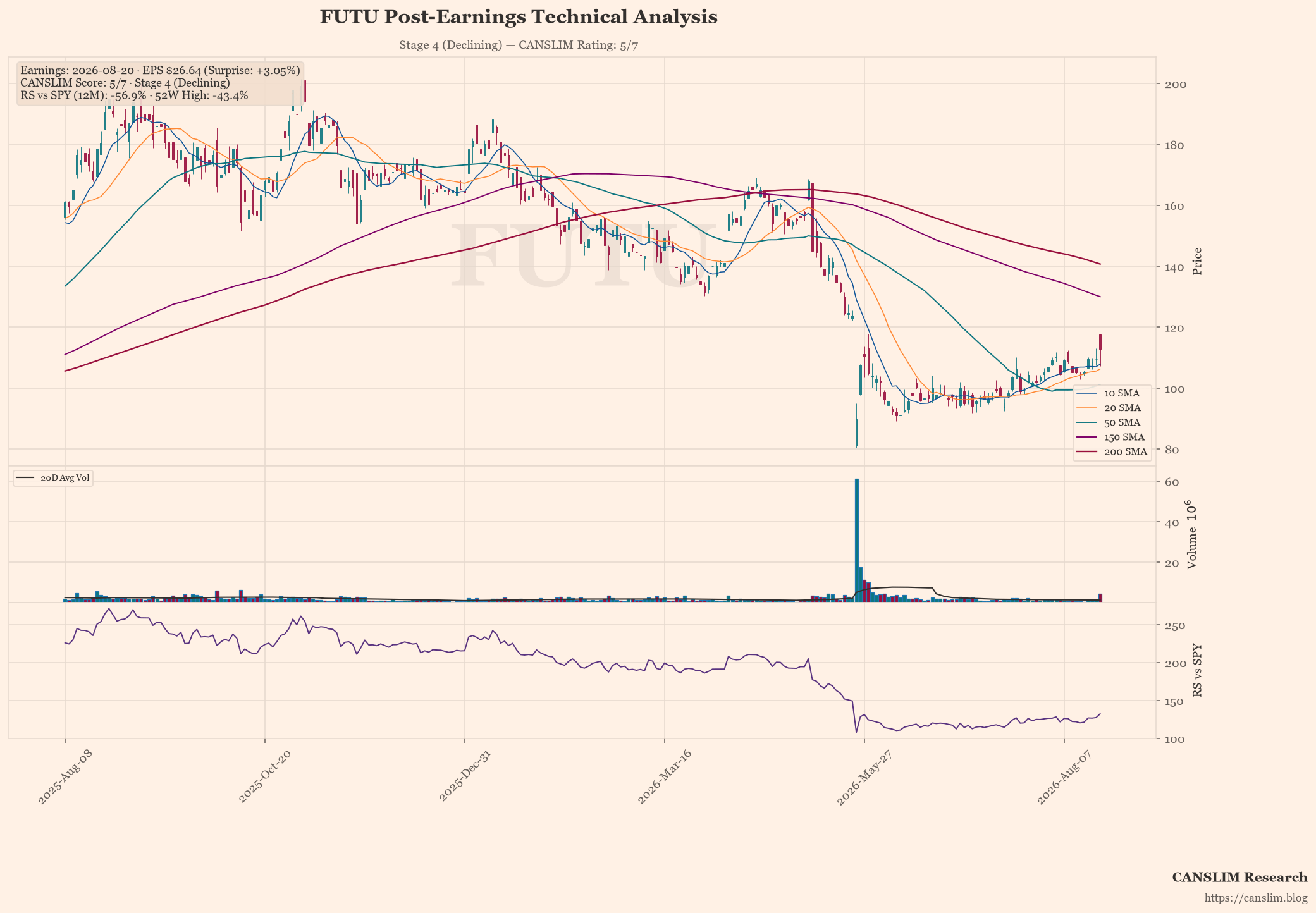 FUTU technical analysis and CANSLIM momentum chart