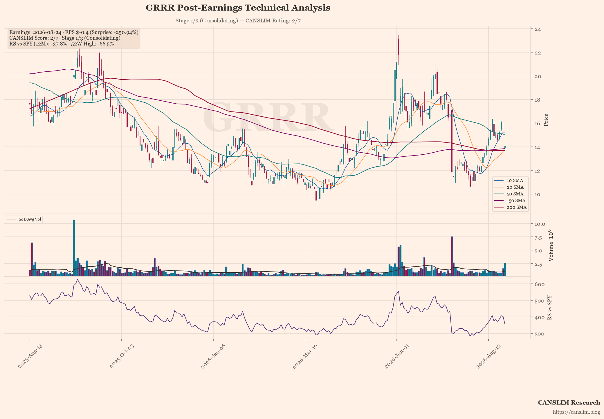 GRRR technical analysis and CANSLIM momentum chart