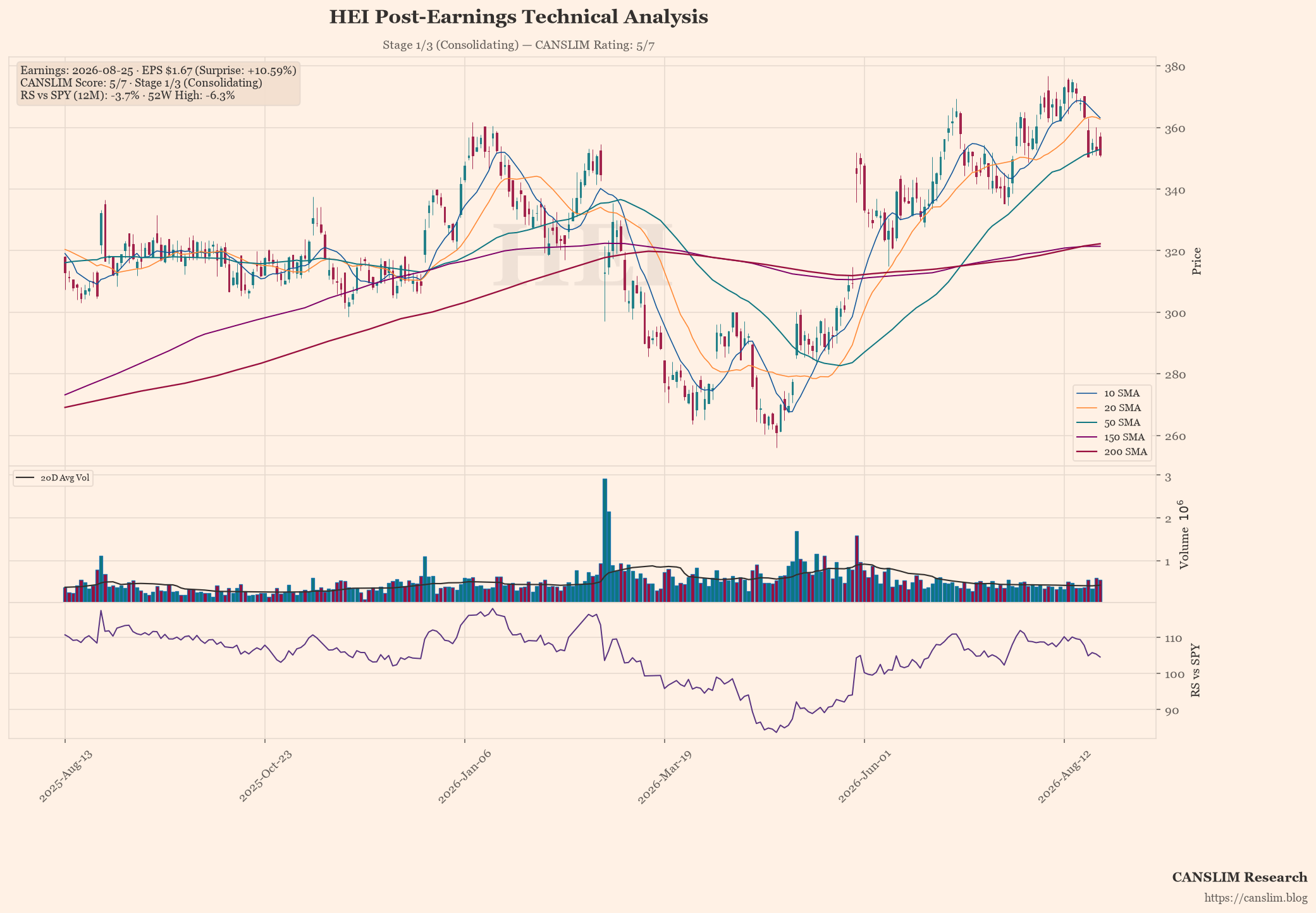 HEI technical analysis and CANSLIM momentum chart