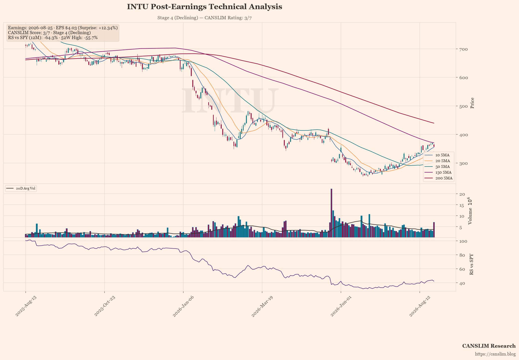 INTU technical analysis and CANSLIM momentum chart
