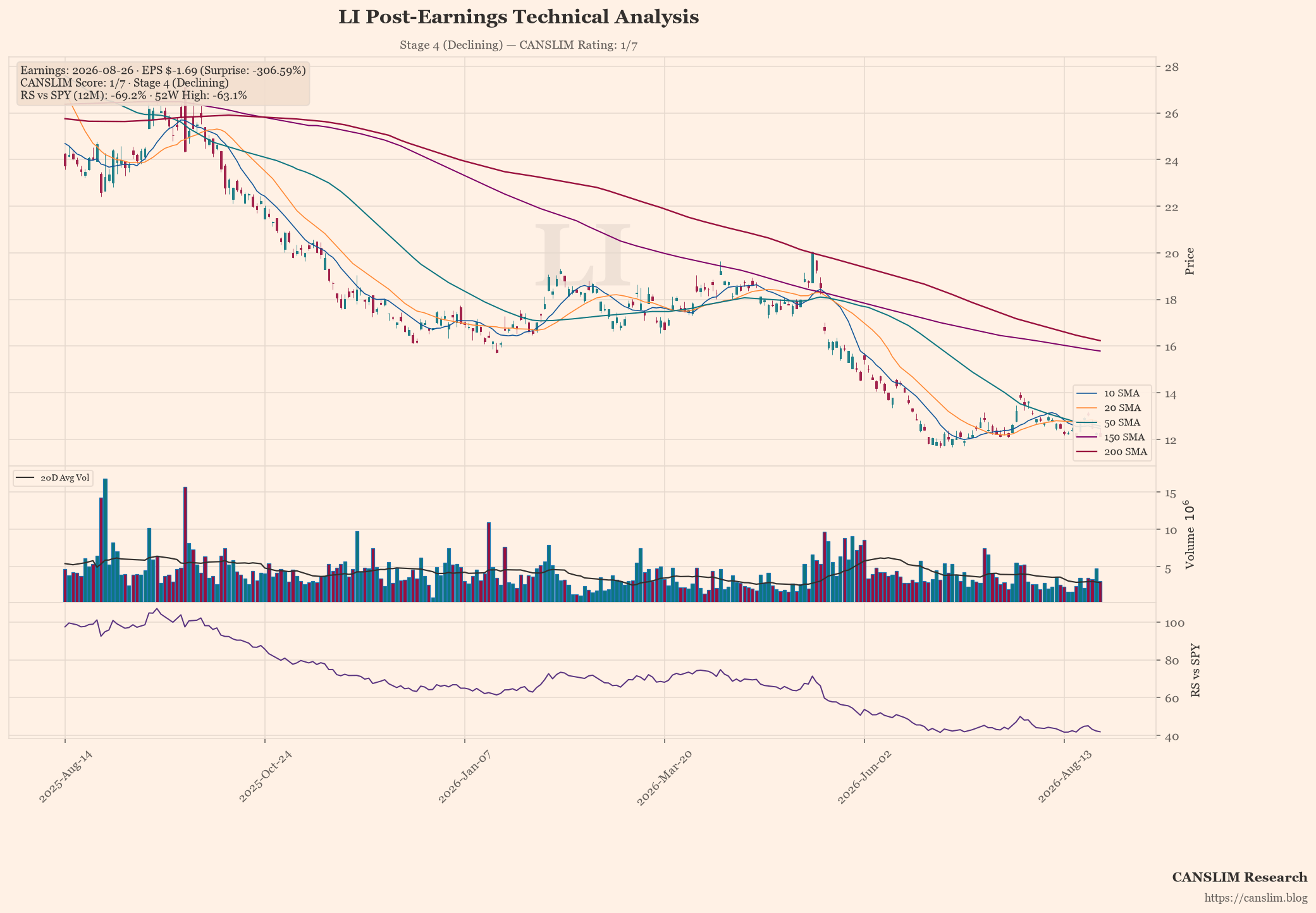 LI technical analysis and CANSLIM momentum chart