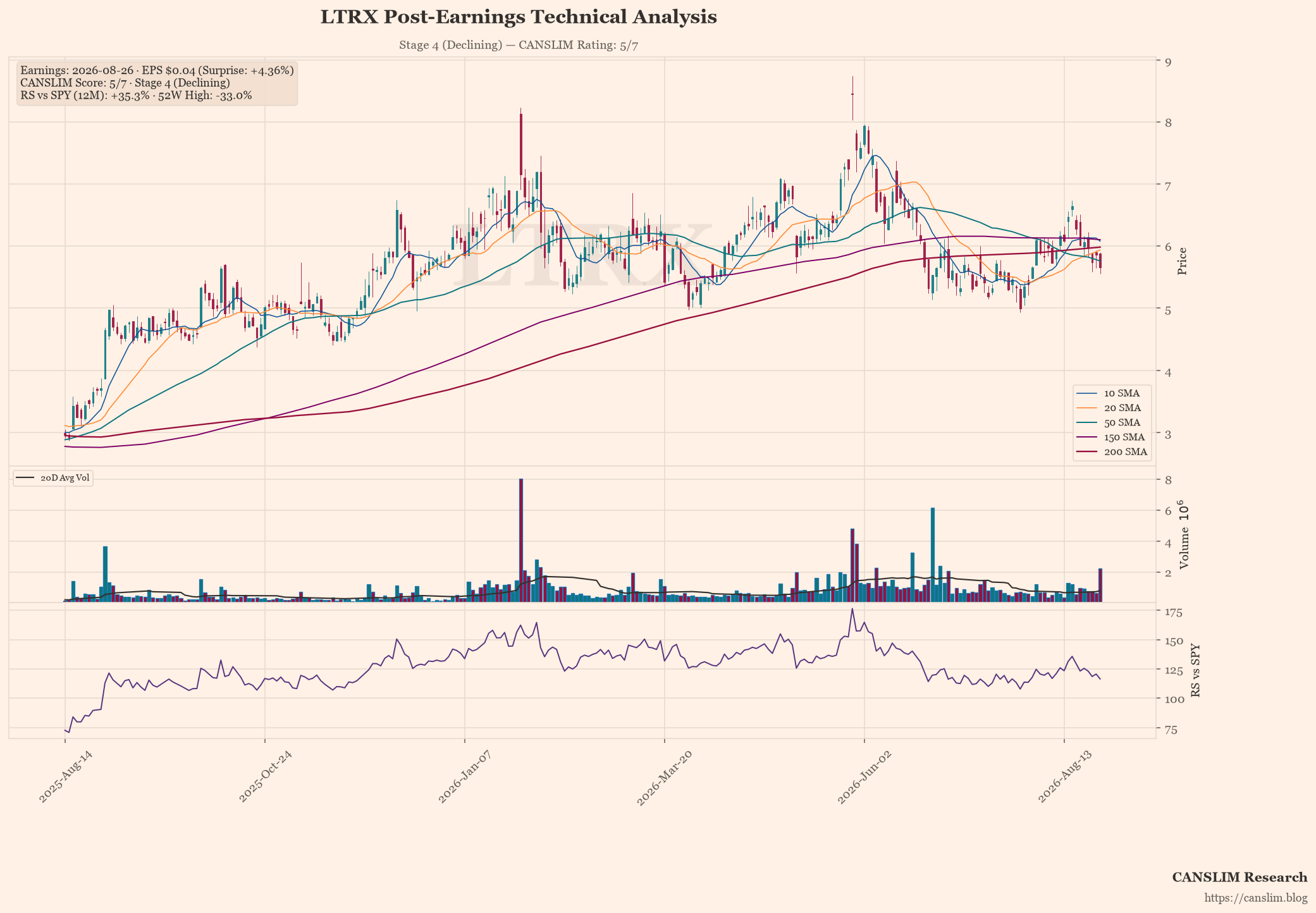LTRX technical analysis and CANSLIM momentum chart