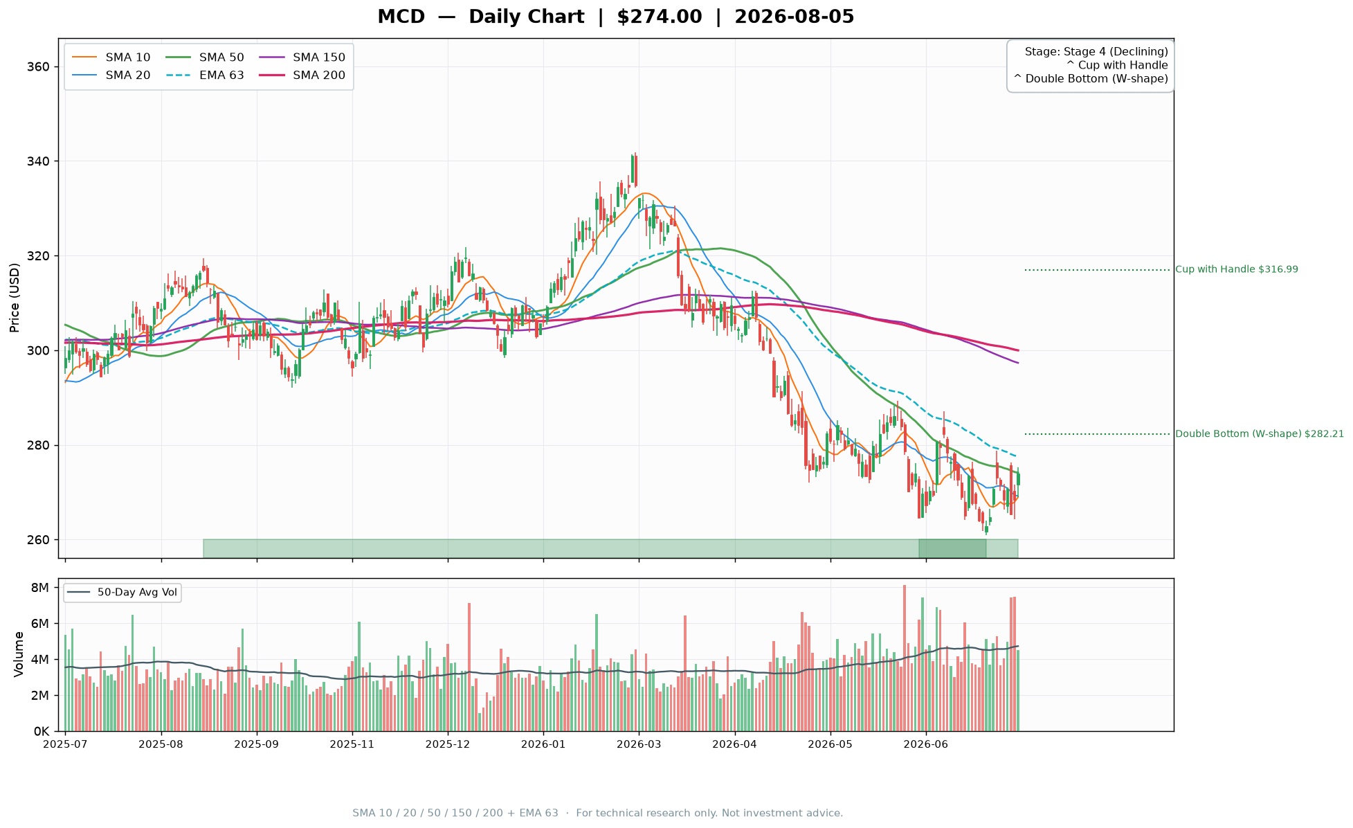 MCD Daily Chart — SMA/EMA Technical Analysis