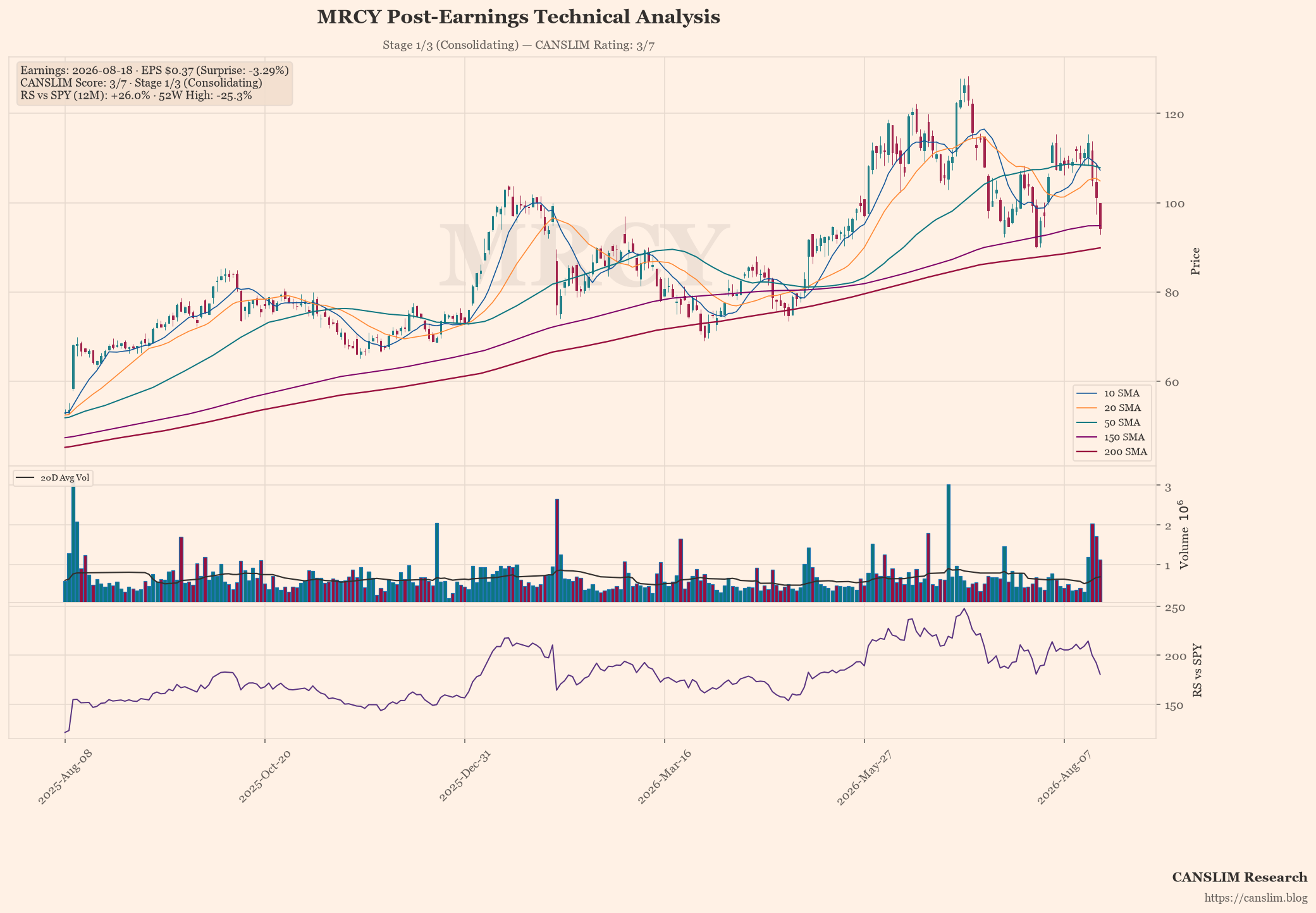 MRCY technical analysis and CANSLIM momentum chart