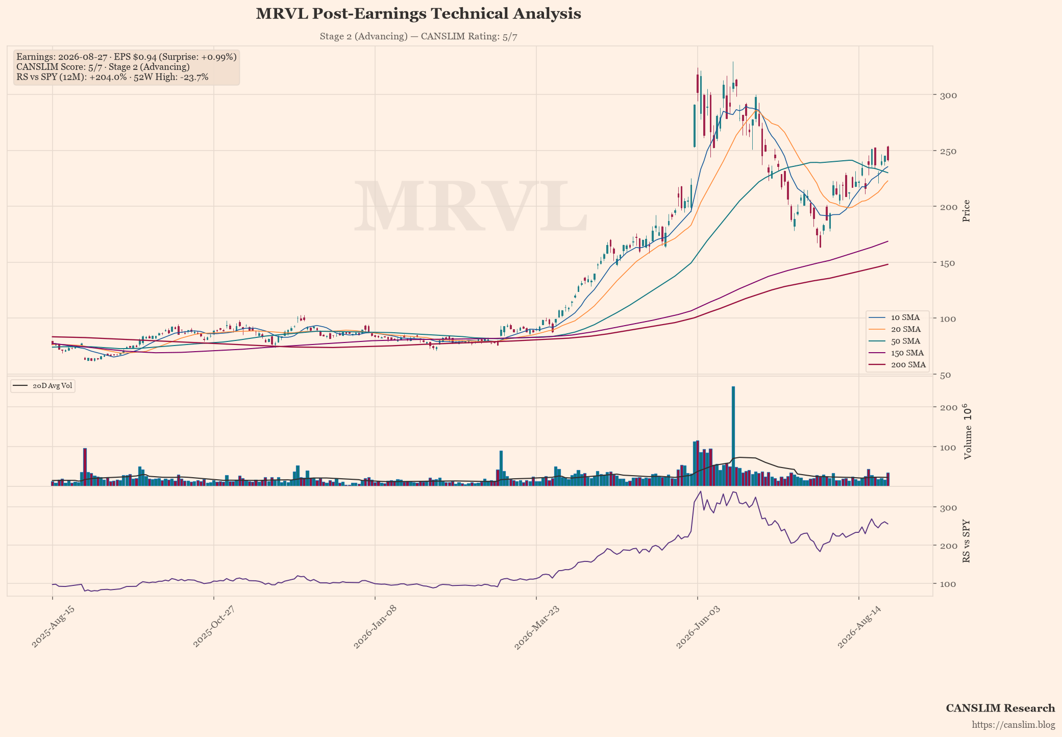 MRVL technical analysis and CANSLIM momentum chart