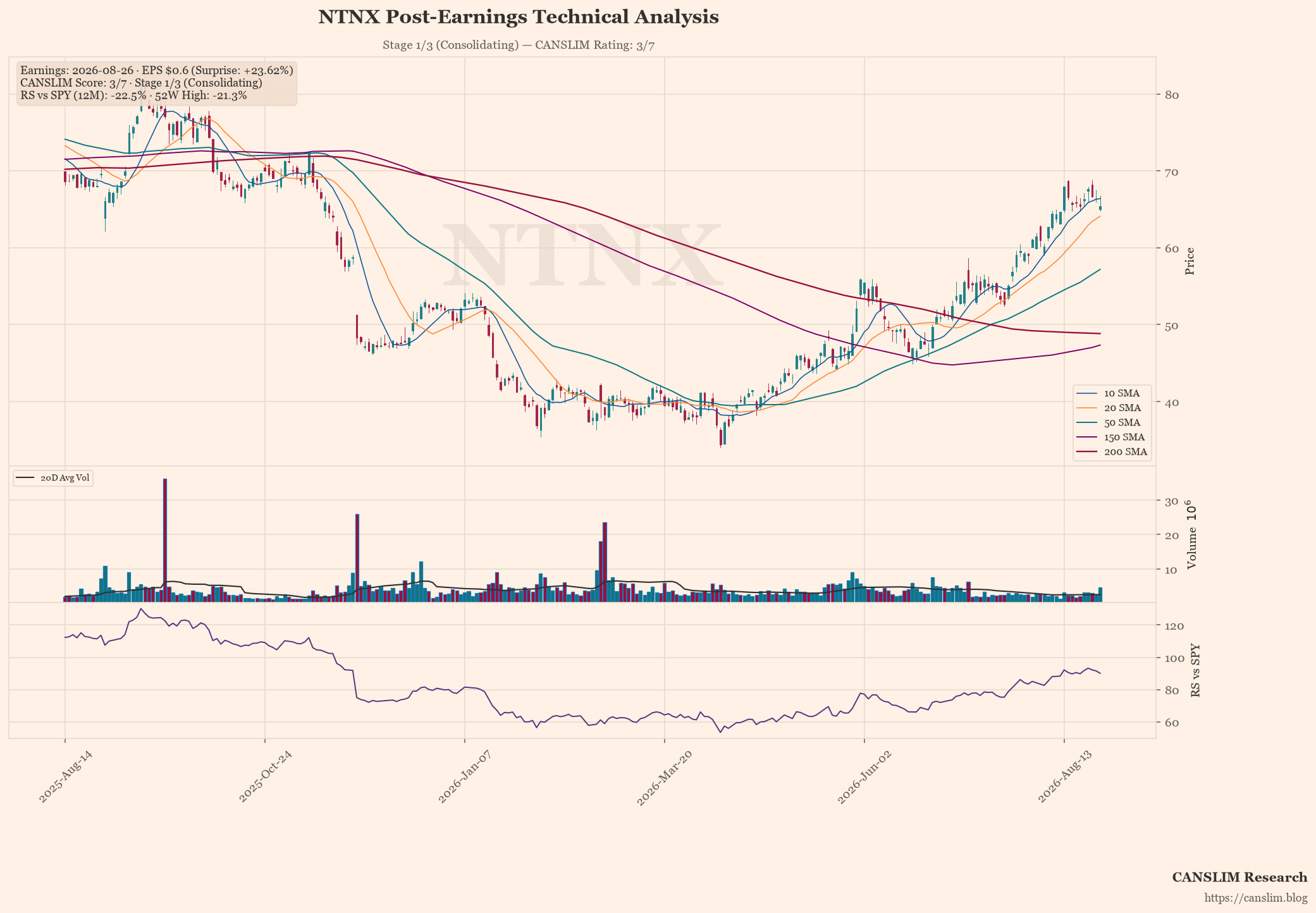 NTNX technical analysis and CANSLIM momentum chart