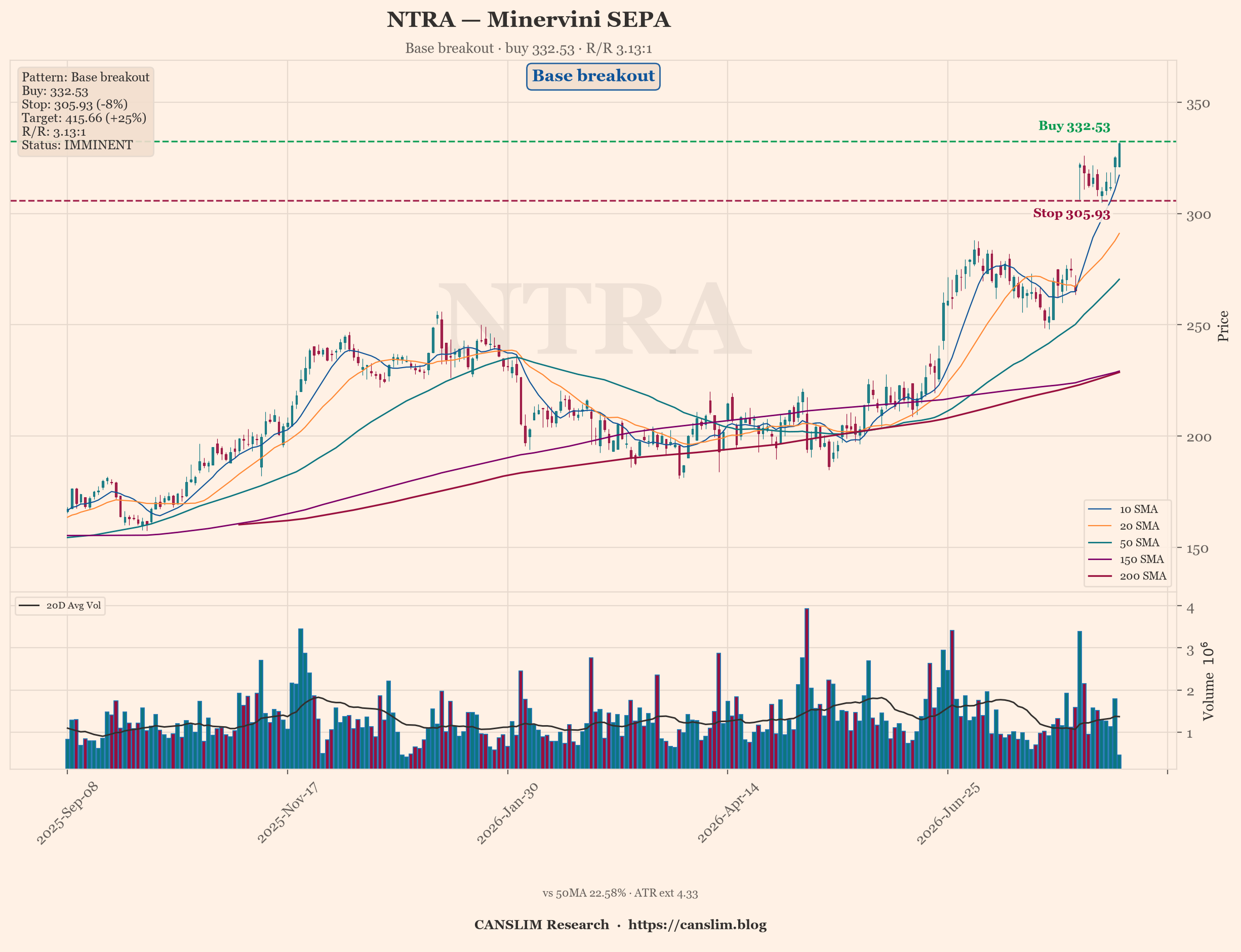 AI Trader | Minervini: 29 SEPA setups, NTRA best at 3.13:1