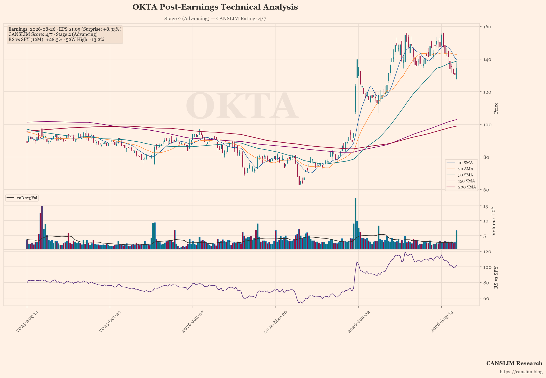 OKTA technical analysis and CANSLIM momentum chart