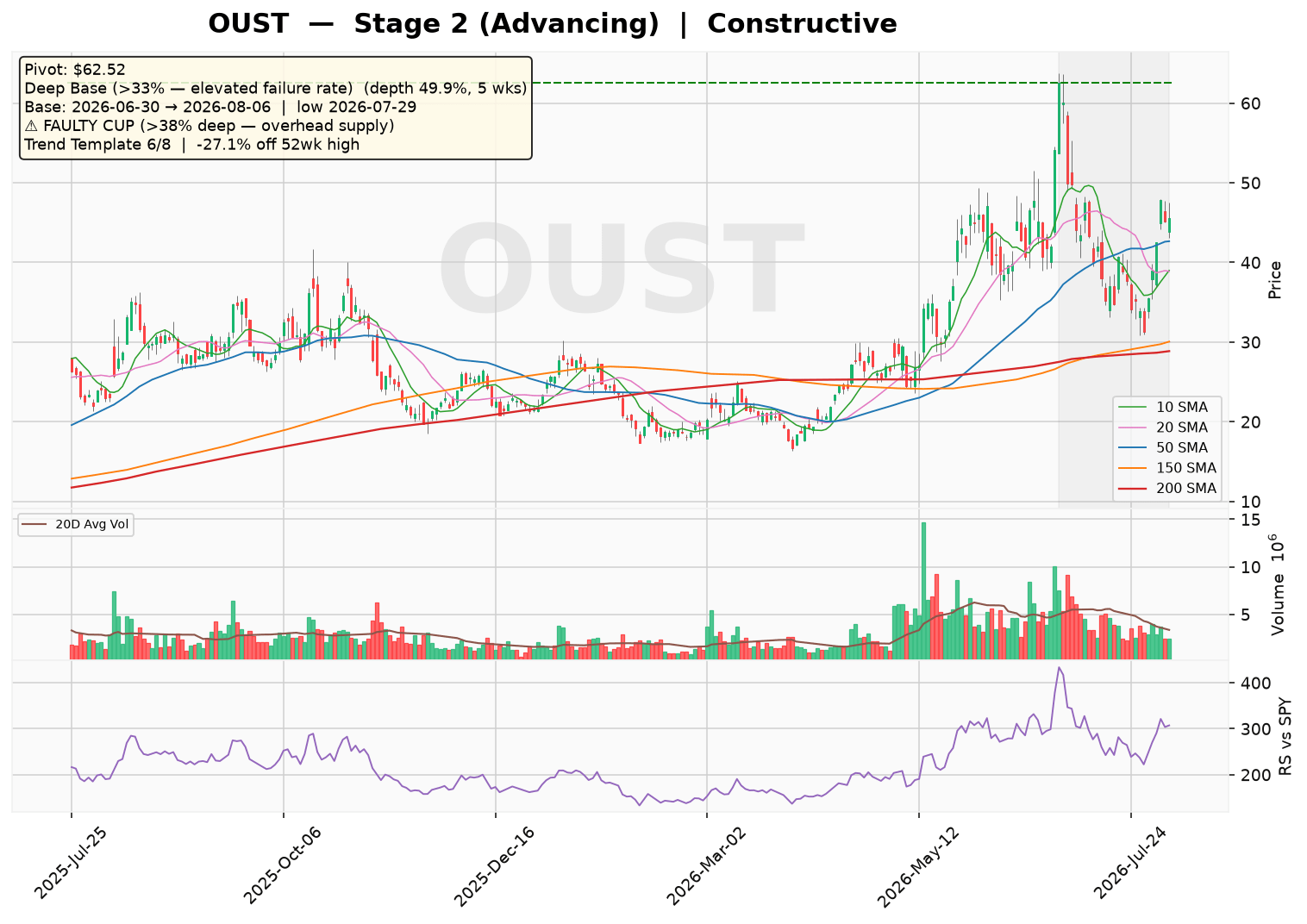OUST: Deep Base Pattern, Awaiting Breakout