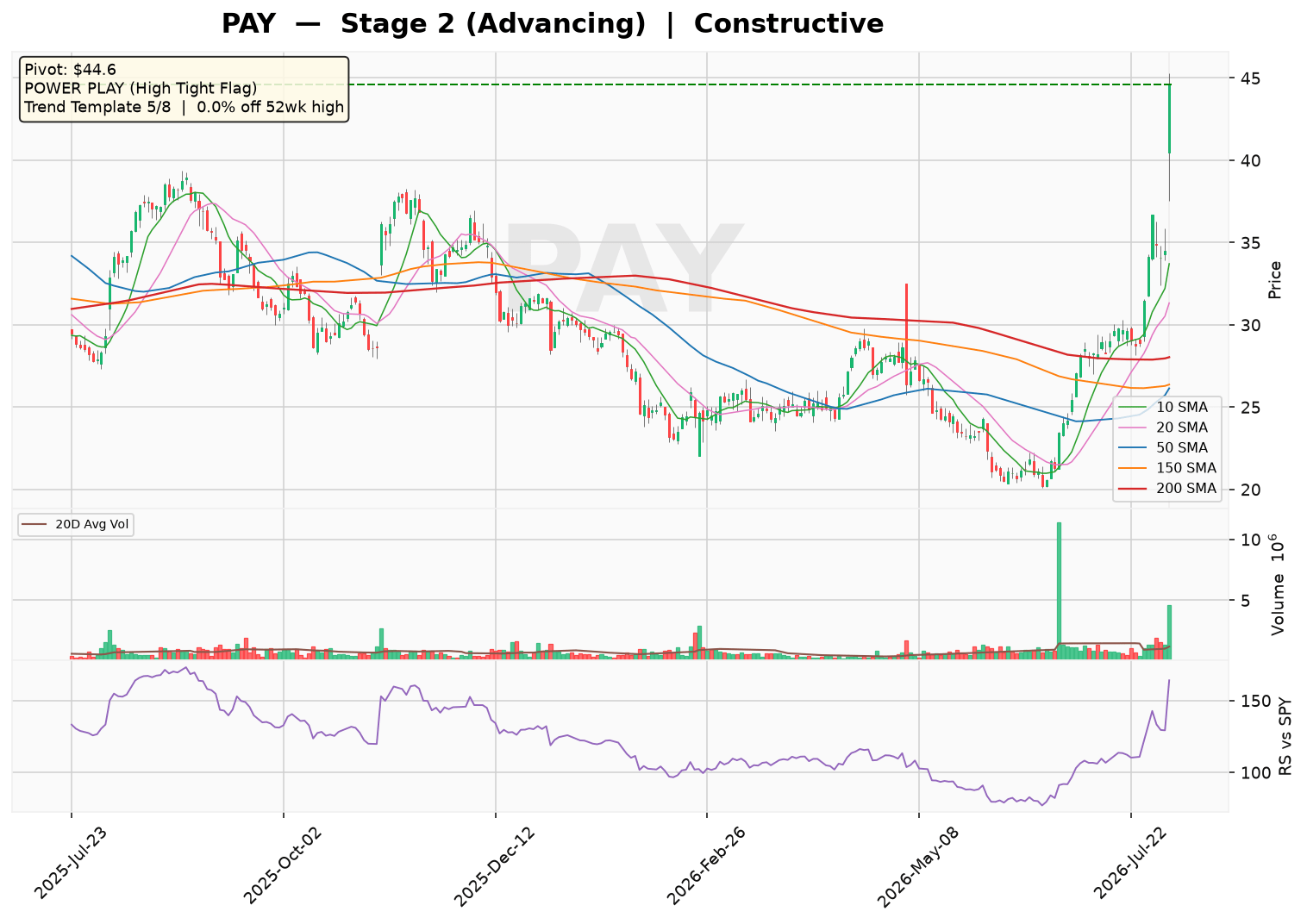 PAY Hits 52-Week High in Stage 2 Uptrend, Power Play Active