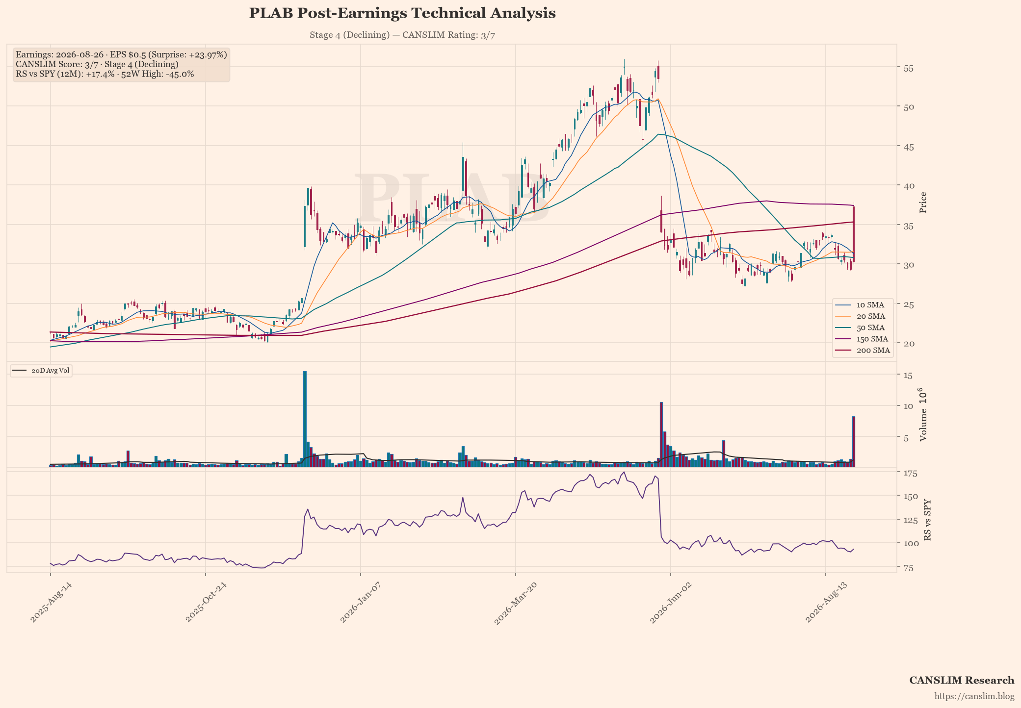 PLAB technical analysis and CANSLIM momentum chart