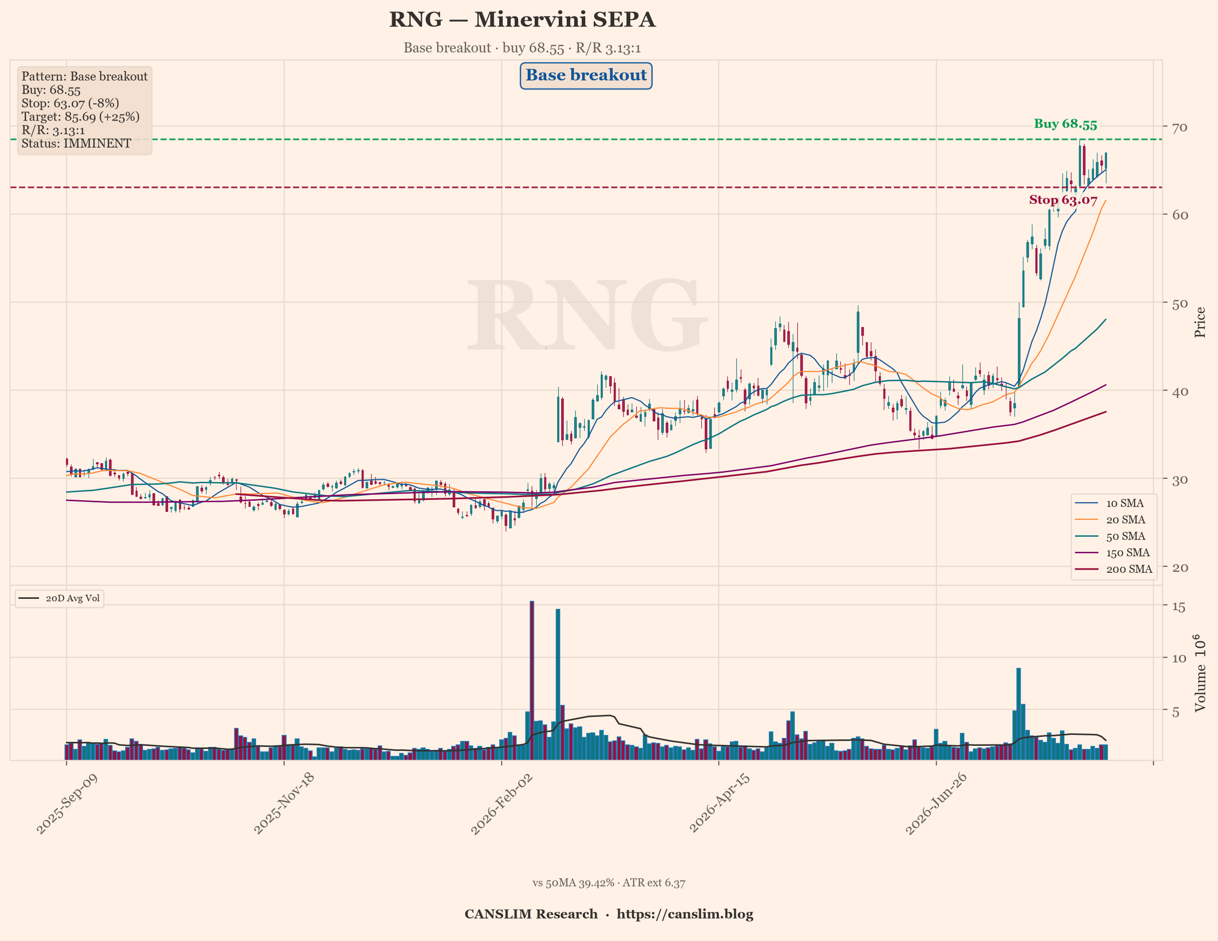 AI Trader | Minervini: 38 SEPA setups, RNG best at 3.13:1