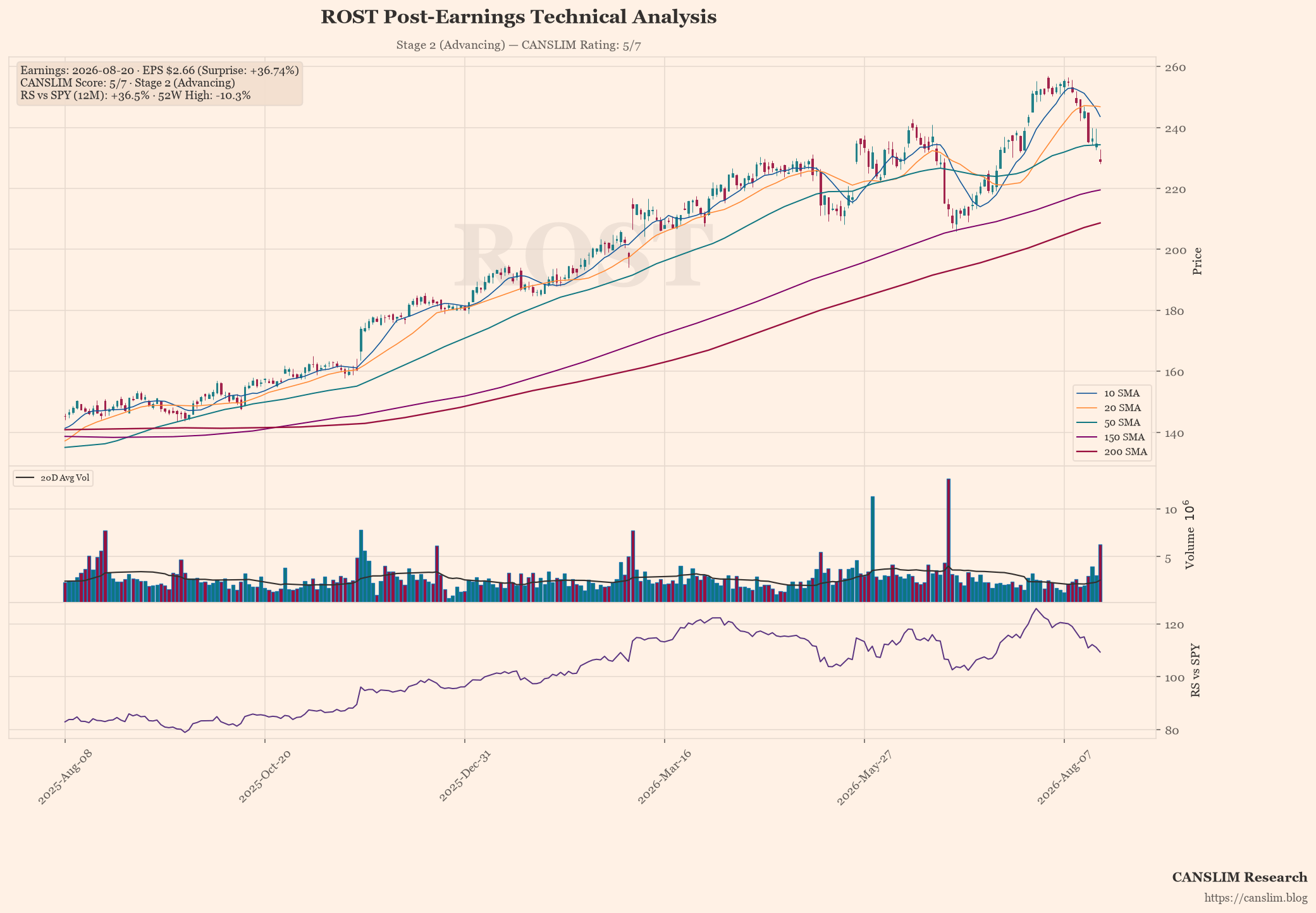 ROST technical analysis and CANSLIM momentum chart