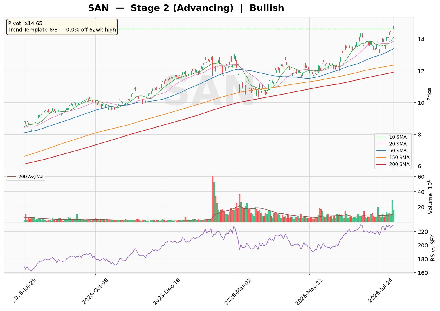 SAN Hits 52-Week High in Stage 2 Uptrend, All Trend Template Checks Pass