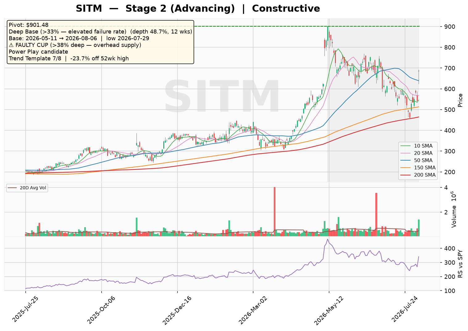 SITM Forms Deep Base, but Breakout Lacks Confirmation