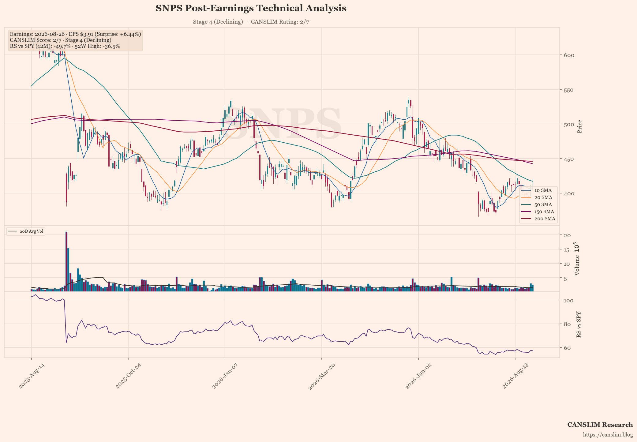 SNPS Earnings: Strong Beat But Technical Headwinds Persist