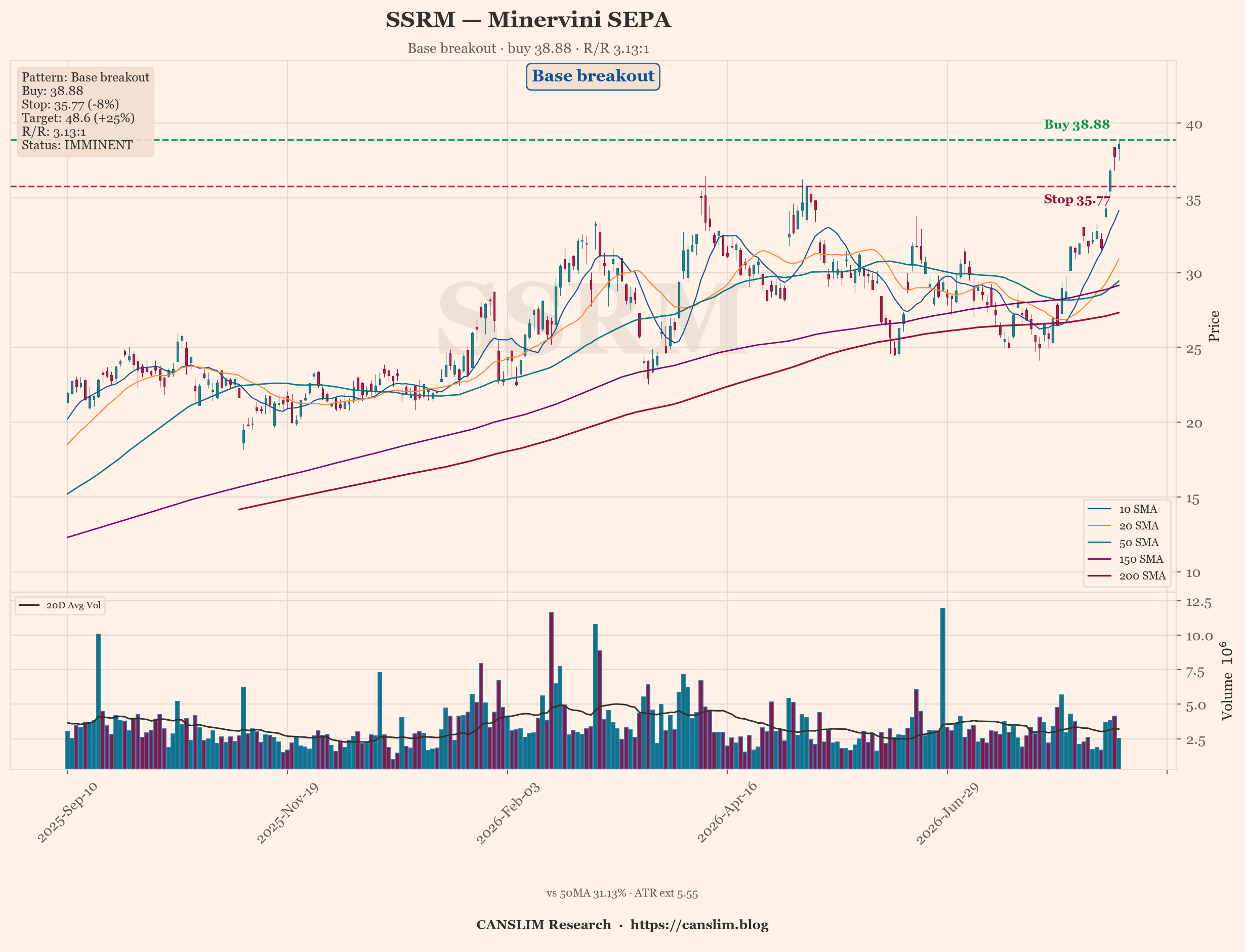 AI Trader | Minervini: 30 SEPA setups, SSRM best at 3.13:1