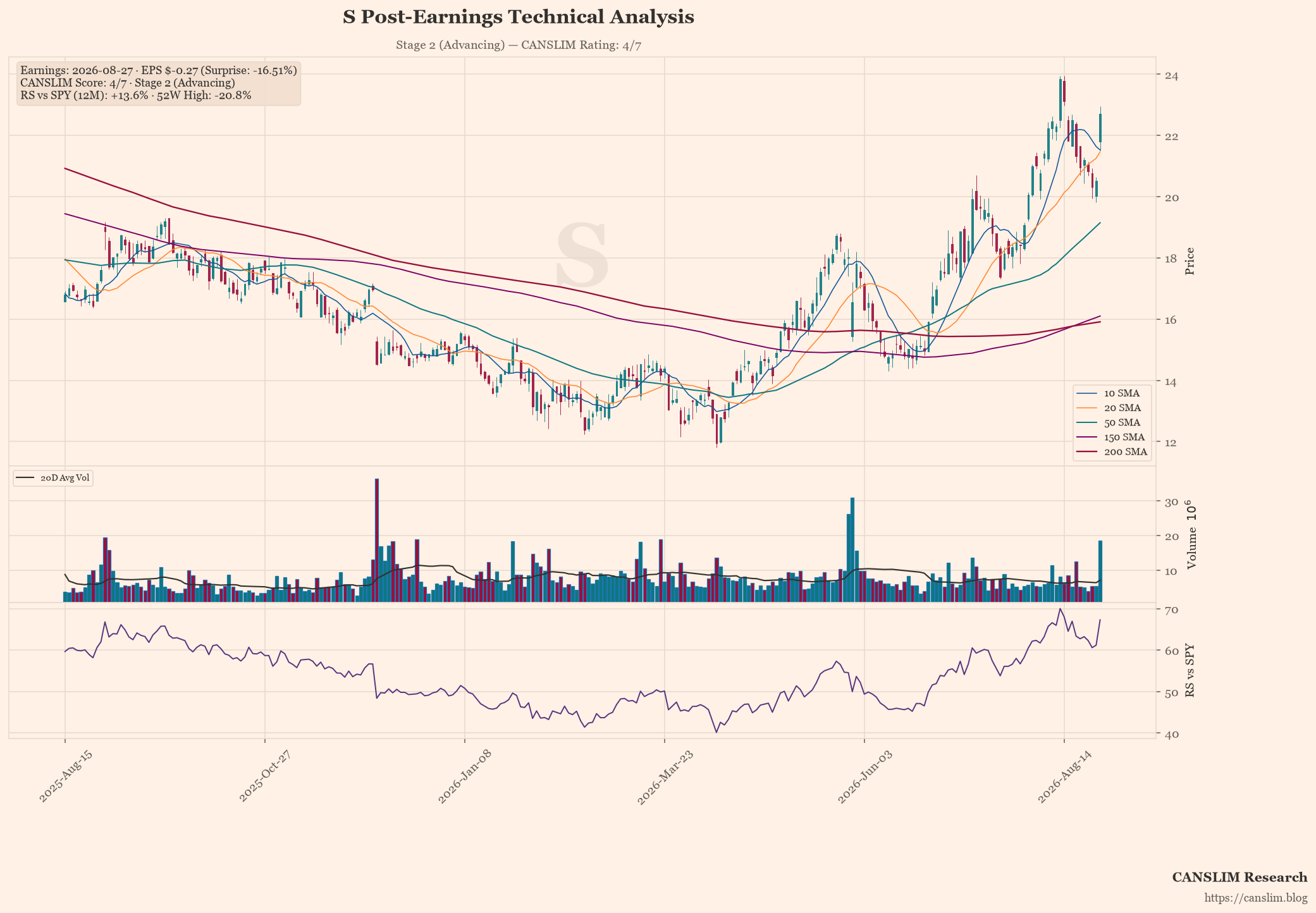 S technical analysis and CANSLIM momentum chart