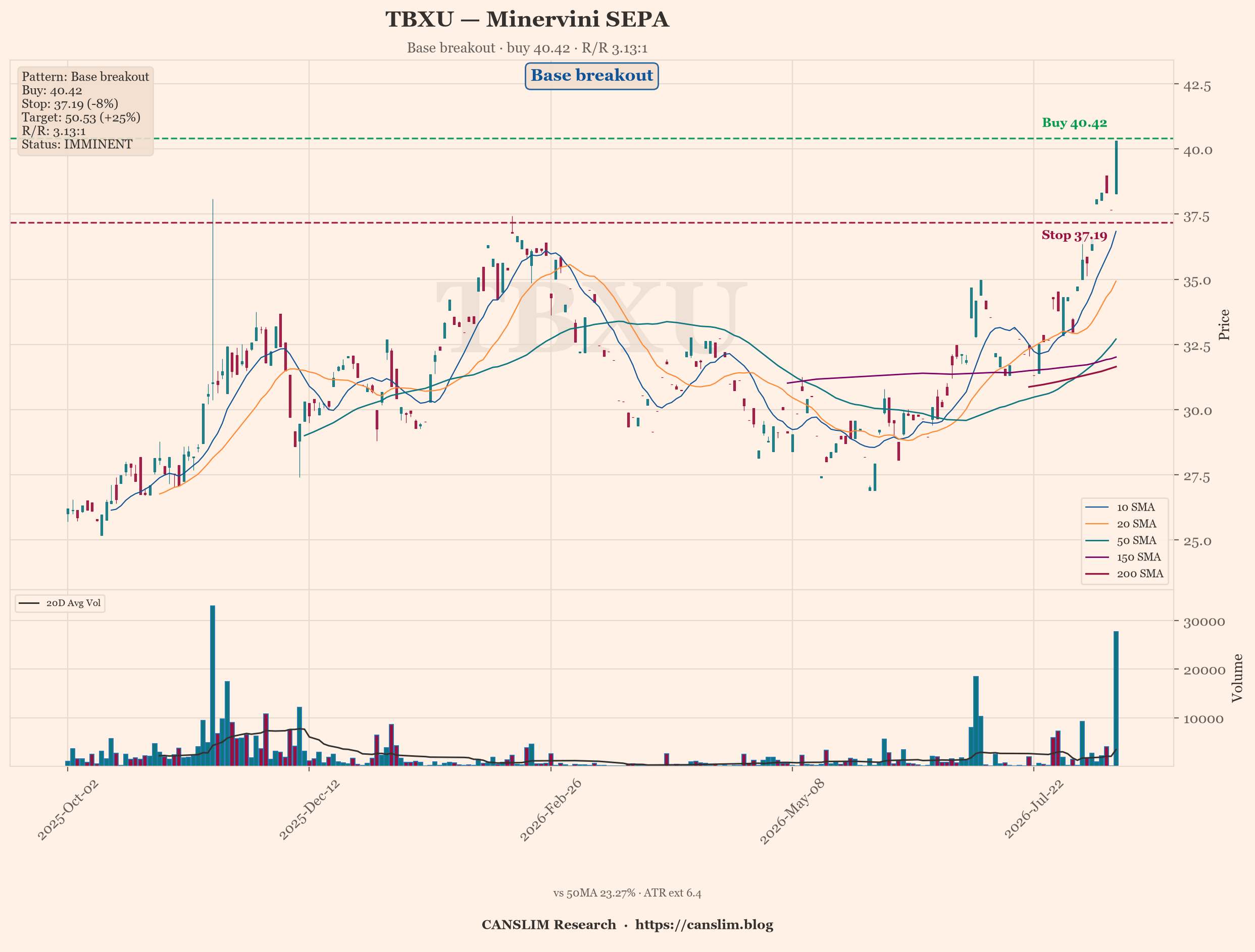 AI Trader | Minervini: 37 SEPA setups, TBXU best at 3.13:1